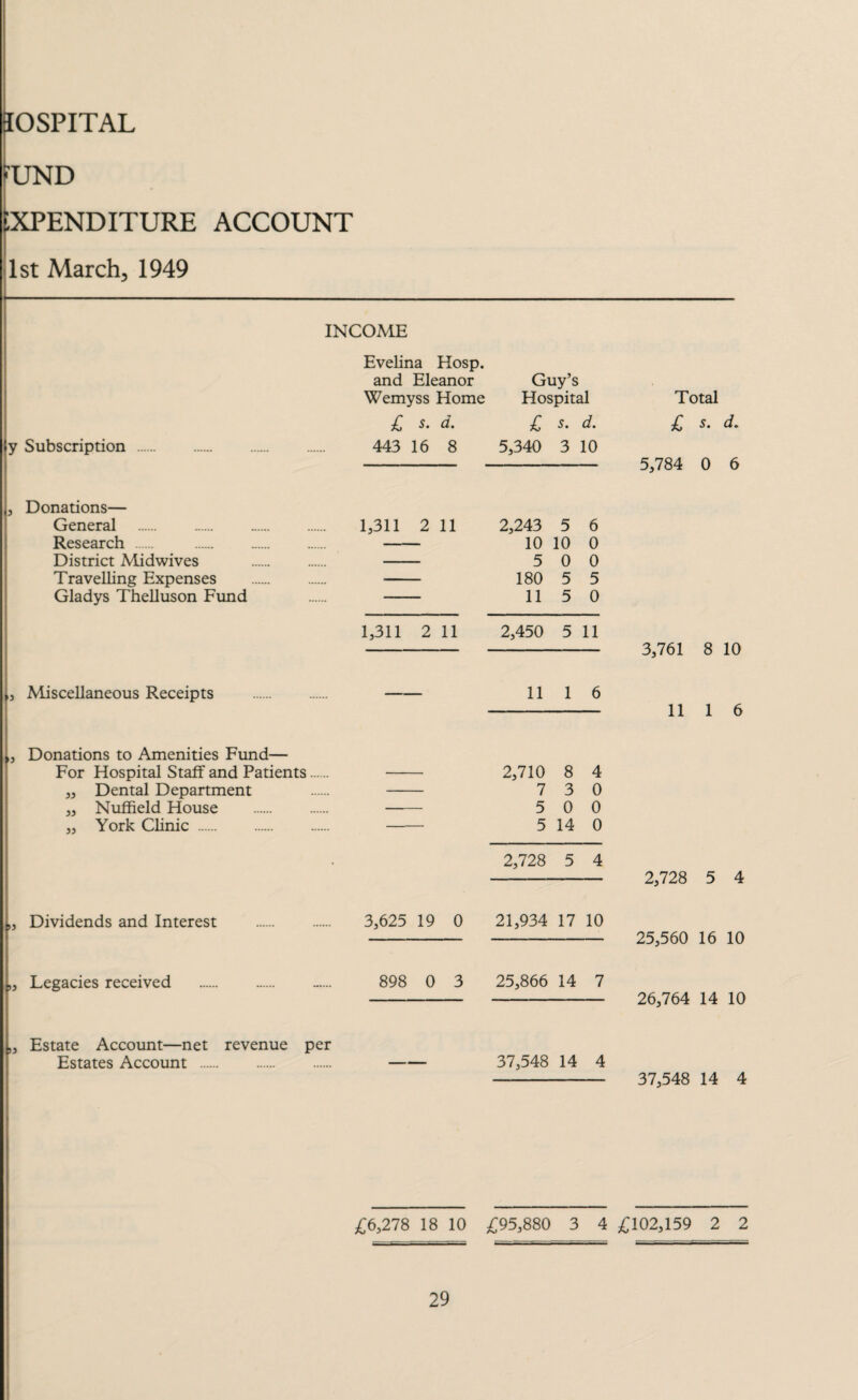 ■UND Expenditure account 1st March, 1949 INCOME Evelina Hosp. and Eleanor Guy’s Wemyss Home Hospital y Subscription , Donations— General . Research . District Midwives Travelling Expenses Gladys Thelluson Fund £ s. d. 443 16 8 1,311 2 11 £ s. d. 5,340 3 10 2,243 5 6 10 10 0 5 0 0 180 5 5 11 5 0 Total £ s. d. 5,784 0 6 1,311 2 11 2,450 5 11 , Miscellaneous Receipts 11 1 6 „ Donations to Amenities Fund— For Hospital Staff and Patients ,, Dental Department ,, Nuffield House ,, York Clinic . 2,710 8 4 7 3 0 5 0 0 5 14 0 2,728 5 4 3,761 8 10 11 1 6 Dividends and Interest Legacies received 3,625 19 0 21,934 17 10 898 0 3 25,866 14 7 Estate Account—net revenue per Estates Account . 37,548 14 4 2,728 5 4 25,560 16 10 26,764 14 10 37,548 14 4 £6,278 18 10 £95,880 3 4 £102,159 2 2 m-,~C-- —■ . — — — ■■■' ■ = ■■ - i~ ^ ~~i ■