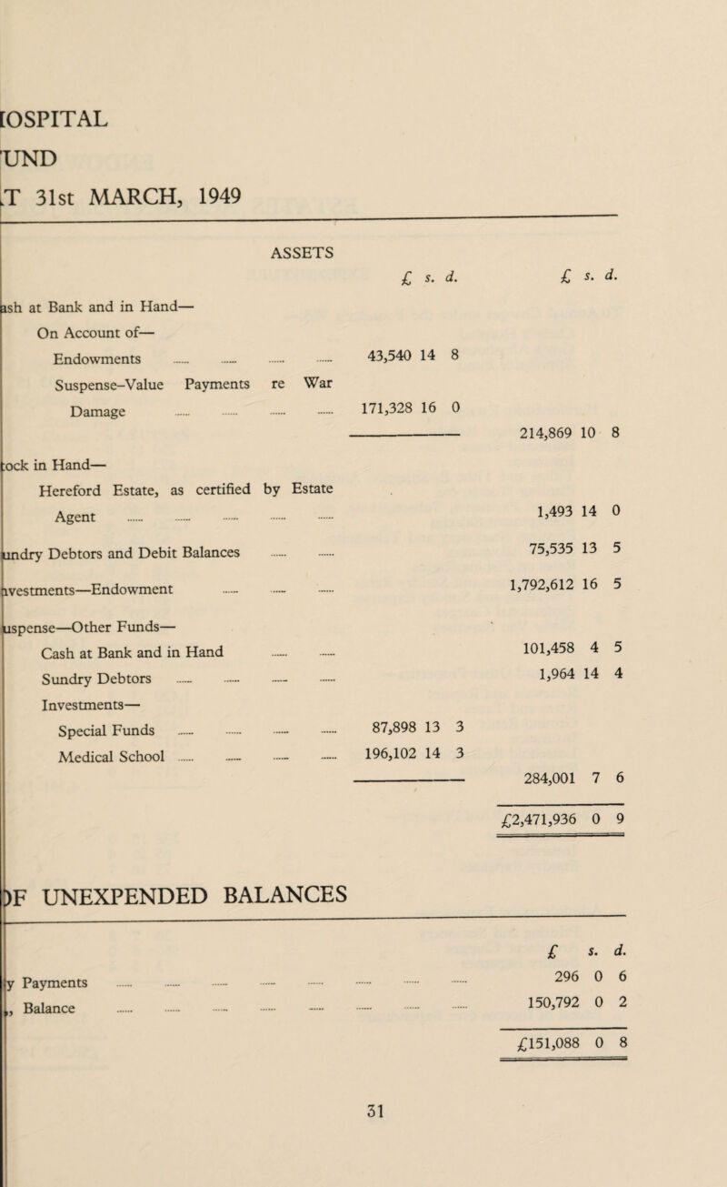 TJND T 31st MARCH, 1949 ASSETS ash at Bank and in Hand— On Account of— Endowments .- .. Suspense-Value Payments re War Damage — .- £ s- d- 43,540 14 8 171,328 16 0 :ock in Hand— Hereford Estate, as certified by Estate Agent ...... ...... . iindry Debtors and Debit Balances ivestments—Endowment uspense—Other Funds— Cash at Bank and in Hand . Sundry Debtors Investments— Special Funds — .- 87,898 13 3 Medical School . ~~ 196,102 14 3 £ s. d. 214,869 10 8 1,493 14 0 75,535 13 5 1,792,612 16 5 101,458 4 5 1,964 14 4 284,001 7 6 £2,471,936 0 9 )F UNEXPENDED BALANCES y Payments „ Balance £ s‘ dm 296 0 6 150,792 0 2