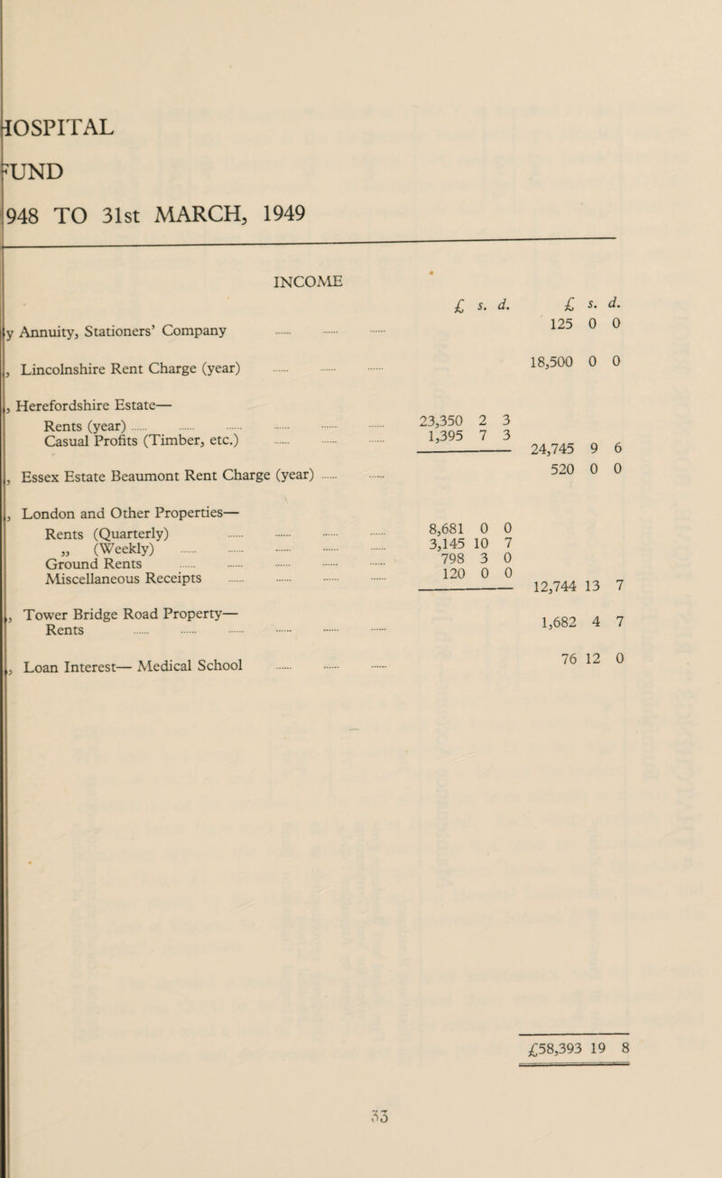 ?UND 948 TO 31st MARCH, 1949 INCOME y Annuity, Stationers’ Company , Lincolnshire Rent Charge (year) , Herefordshire Estate— Rents (year). Casual Profits (Timber, etc.) , Essex Estate Beaumont Rent Charge (year) , London and Other Properties— Rents (Quarterly) . „ (Weekly) . Ground Rents Miscellaneous Receipts . , Tower Bridge Road Property— Rents . , Loan Interest— Medical School £ s. d. £ s. d. 125 0 0 18,500 0 0 23,350 2 3 1,395 7 3 -- 24,745 9 6 520 0 0 8,681 0 0 3,145 10 7 798 3 0 120 0 0 _ 12,744 13 7 1,682 4 7 76 12 0 £58,393 19 8