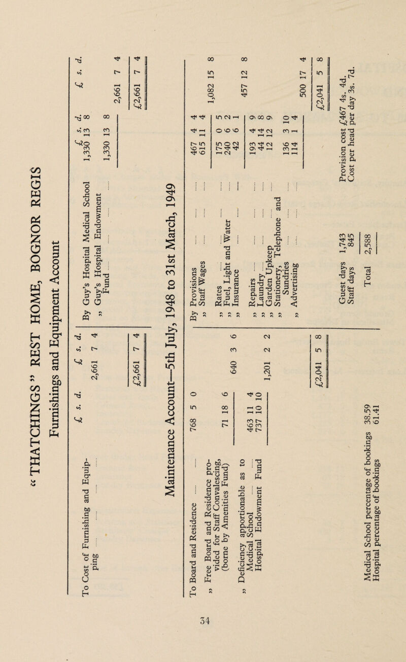 THATCHINGS” REST HOME, BOGNOR REGIS Furnishings and Equipment Account V* t vO vo CM VO VO CM S2 d. 8 00 <3 co co r*H o CO CO CO co r-H r*H o o Jp £ O P CO « _ s - I TJ ^3 4> P S w d ^ •tJ a a So « o © ffi W CO CO 3 r> rv to >>a P P o o >> 2 M d. 4 5. 7 a? ^ f-H VO VO VO VO CM CM '■<3 to I a • fH P cr W TJ p d bn p CO ♦ P j-« P a ^ bO ° p CO O u o h a 00 00 in CM i> i—i r—< r^i CM t> o 00 m o o in 00 in o r\ CM S2 Os On c\ *cj o u C3 co r—H CO o 4-» GO rt* ON o >* in C3 O o o o < <D CJ a ctf a CL) 4-> a • fH aj m cm i—i Ov 00 C\ O Tf t-H 7—t fH O vO vo ^ ^ CM r—1 r-H CO i-H 467 615 m o cm ^ rf —i CM co ^ cni On ^ 1-H T—H 136 114 Ti _4C- td . to <2 >* ^ a t-'P *> Sh <U S2 a 03 <L> '^P c« O a P o • *—< C/3 * F-I > o Sh S-I <L> a +j GO O a(J CO p O CO CL) bfl d O 03 S-i +-j aco >> 2 a CO 1) S-i <D +-j d T3 P d Jp u •3>8 . > C d « S-i ! ■ tlj P d P g a a i—i co Sh d .‘d’P «3 d P Td a p % <u d <2 #ao co in O 00 co tp CO rS >» Td d ^-p CO fj. <u tfcJ 3 d 0& o m oo VO t> VO 00 VO CM 00 CO CM in o -r-H o ^ 1 vo CM •n f—• o | r\ CM ^ o co t> vo co '5f O I o S-i a o „. CO d bo.^ p Td p P a CO <U <U o p <u nd • r-4 CZ) <D a: -a p d Td S-( d O PQ o h S > TJ P •S3 ,°, -ts wU p T-J 13 p fl oo ^ s. >» *H ‘2’° OTJ P rn w }h O v'>& <L> ^ w S-i a CO d 1) Td p p a a d P O • -H +-I S-i O o p <u o o s a * o dd ap ra auW d oo -sl •a & .. y o cp ^ ffi 4J Q 54 Medical School percentage of bookings 38.59 Total 2j588 Hospital percentage of bookings 61.41 ——