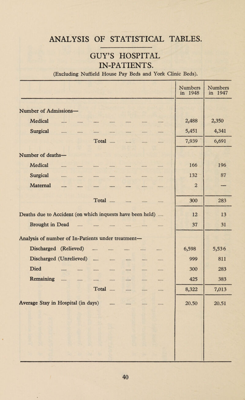 ANALYSIS OF STATISTICAL TABLES. GUY’S HOSPITAL IN-PATIENTS. (Excluding Nuffield House Pay Beds and York Clinic Beds). Numbers in 1948 Numbers in 1947 Number of Admissions— Medical ..... 2,488 2,350 Surgical . 5,451 4,341 Total . 7,939 6,691 Number of deaths— Medical . 166 196 Surgical . 132 87 Maternal ... ..- 2 -— Total . 300 283 Deaths due to Accident (on which inquests have been held) . 12 13 Brought in Dead . 37 31 Analysis of number of In-Patients under treatment— Discharged (Relieved) . 6,598 5,536 Discharged (Unrelieved) .. 999 811 Died . 300 283 Remaining . 425 383 Total . 8,322 7,013 Average Stay in Hospital (in days) 20.50 20.51