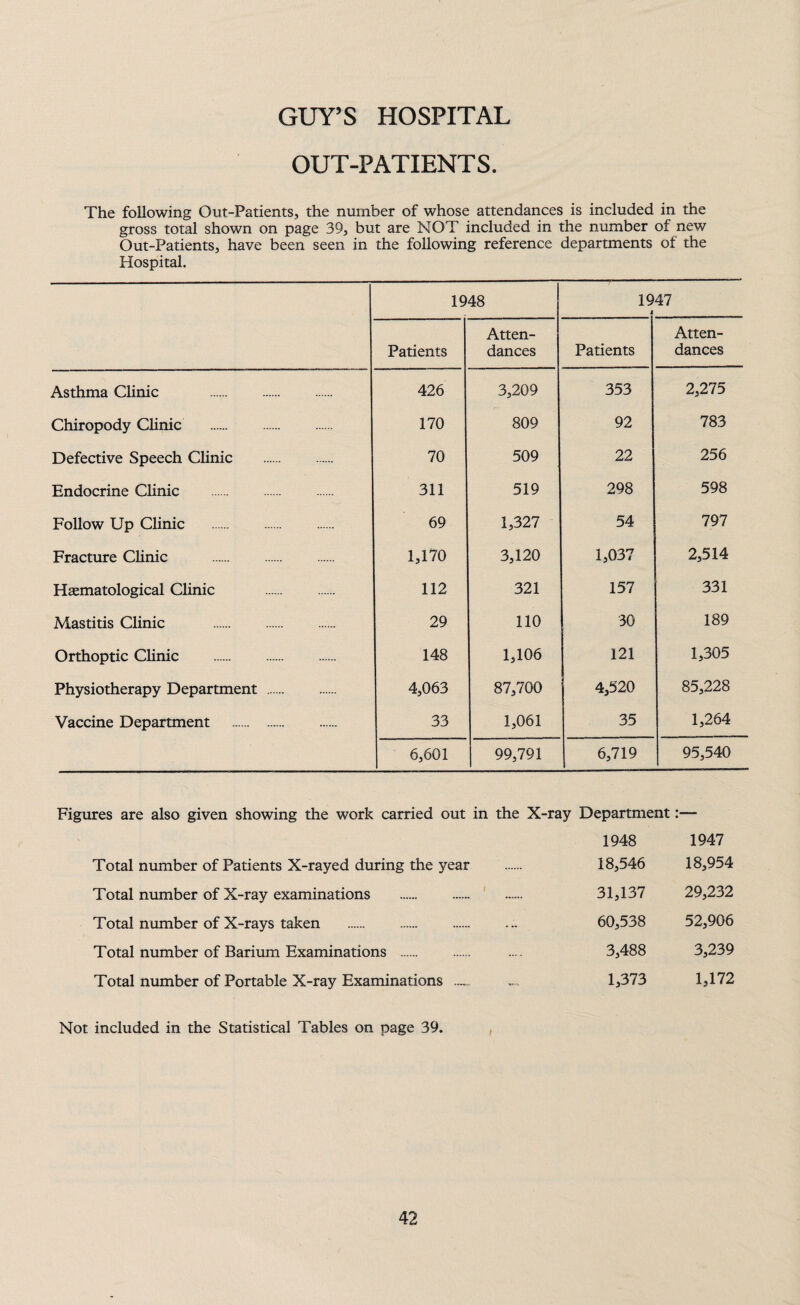 OUT-PATIENTS. The following Out-Patients, the number of whose attendances is included in the gross total shown on page 39, but are NOT included in the number of new Out-Patients, have been seen in the following reference departments of the Hospital. 1948 1947 i Patients Atten¬ dances Patients Atten¬ dances Asthma Clinic . 426 3,209 353 2,275 Chiropody Clinic . 170 809 92 783 Defective Speech Clinic . 70 509 22 256 Endocrine Clinic . 311 519 298 598 Follow Up Clinic . 69 1,327 54 797 Fracture Clinic . 1,170 3,120 1,037 2,514 Hsematological Clinic . 112 321 157 331 Mastitis Clinic . 29 110 30 189 Orthoptic Clinic . 148 1,106 121 1,305 Physiotherapy Department . 4,063 87,700 4,520 85,228 Vaccine Department . 33 1,061 35 1,264 6,601 99,791 6,719 95,540 Figures are also given showing the work carried out in the X-ray Department:— 1948 1947 Total number of Patients X-rayed during the year 18,546 18,954 Total number of X-ray examinations . 31,137 29,232 Total number of X-rays taken . — 60,538 52,906 Total number of Barium Examinations . .... 3,488 3,239 Total number of Portable X-ray Examinations — 1,373 1,172 Not included in the Statistical Tables on page 39.