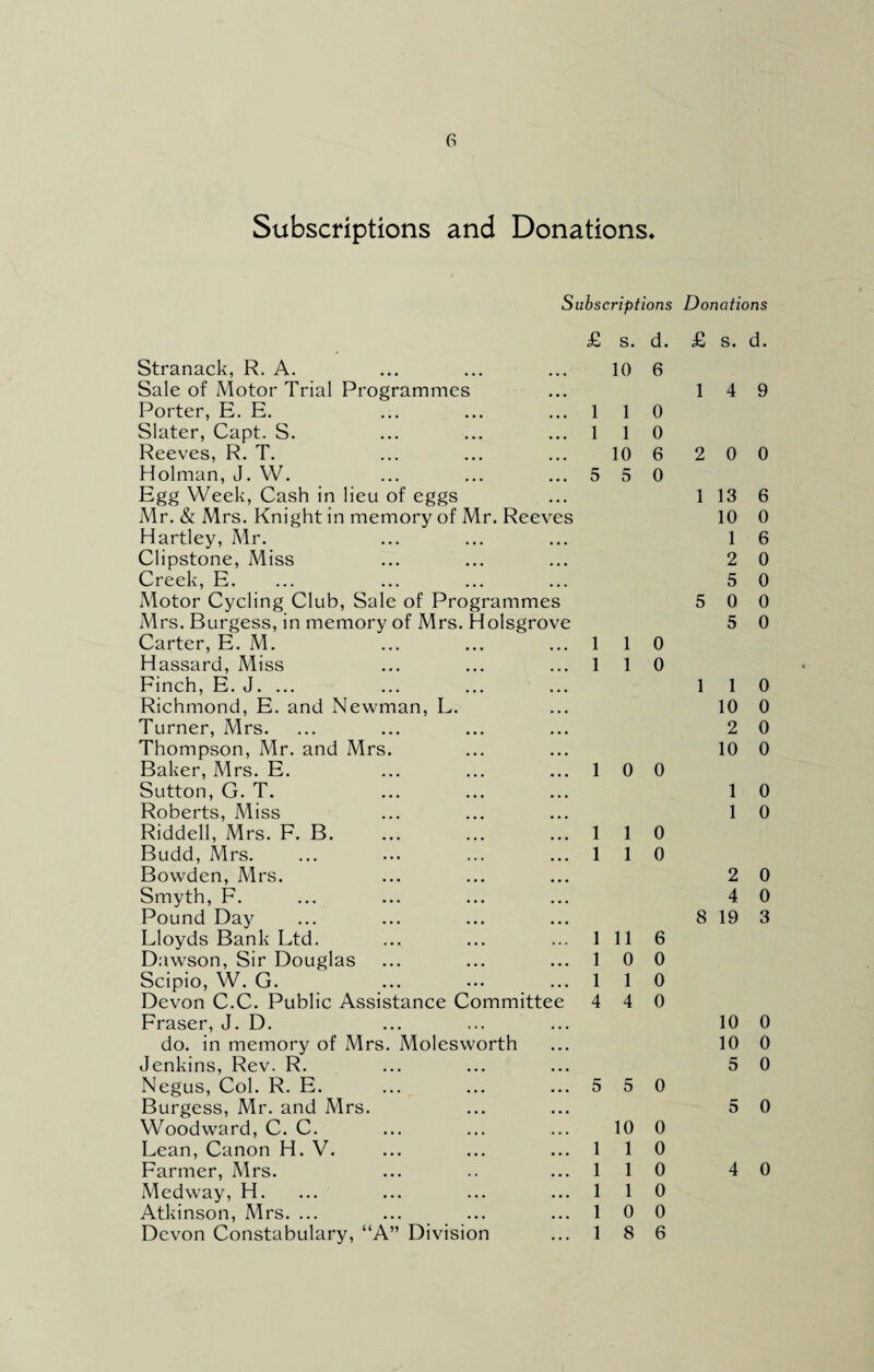 Subscriptions and Donations* Subscriptions Donations Stranack, R. A. Sale of Motor Trial Programmes Porter, E. E. Slater, Capt. S. Reeves, R. T. Holman, J. W. Egg Week, Cash in lieu of eggs Mr. & Mrs. Knight in memory of Mr. Reeves Hartley, Mr. Clipstone, Miss Creek, E. Motor Cycling Club, Sale of Programmes Mrs. Burgess, in memory of Mrs. Holsgrove Carter, E. M. Hassard, Miss Finch, E. J. ... Richmond, E. and Newman, L. Turner, Mrs. Thompson, Mr. and Mrs. Baker, Mrs. E. Sutton, G. T. Roberts, Miss Riddell, Mrs. F. B. Budd, Mrs. Bowden, Mrs. Smyth, F. Pound Day Lloyds Bank Ltd. Dawson, Sir Douglas Scipio, W. G. Devon C.C. Public Assistance Committe Fraser, J. D. do. in memory of Mrs. Molesworth Jenkins, Rev. R. Negus, Col. R. E. Burgess, Mr. and Mrs. Woodward, C. C. Lean, Canon H. V. Farmer, Mrs. Medway, H. Atkinson, Mrs. ... Devon Constabulary, “A” Division £ s. d. 10 6 1 1 1 1 10 5 5 0 0 6 0 1 1 0 1 1 0 1 0 0 1 1 0 1 1 0 1 11 6 1 0 0 1 1 0 4 4 0 5 5 0 10 0 1 1 0 1 1 0 1 1 0 1 0 0 1 8 6 £ s. d. 1 4 9 2 0 0 1 13 6 10 0 1 6 2 0 5 0 5 0 0 5 0 1 1 0 10 0 2 0 10 0 1 0 1 0 2 0 4 0 8 19 3 10 0 10 0 5 0 5 0 4 0