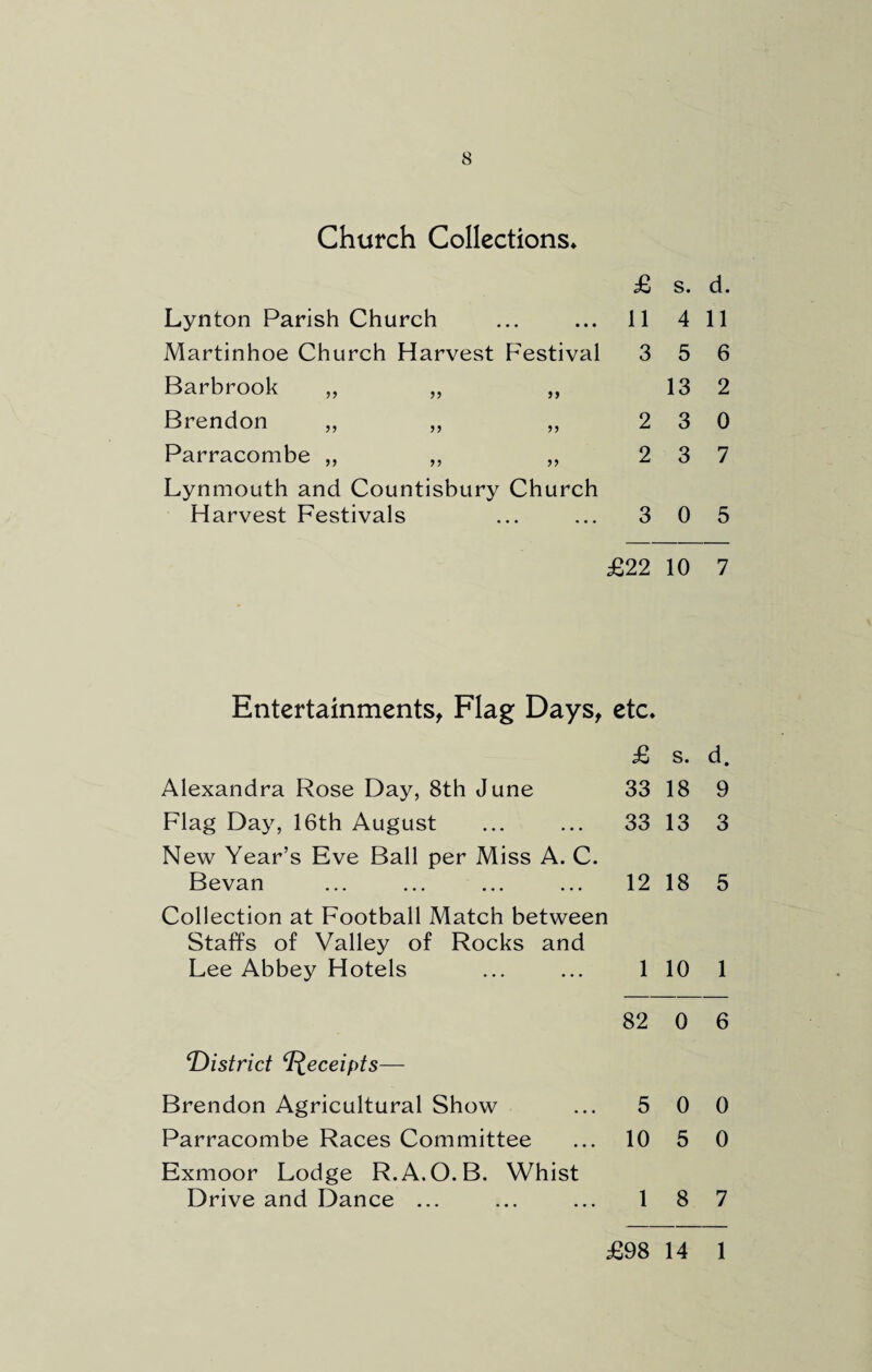 Church Collections* £ s. Lynton Parish Church ... ... II 4 Martinhoe Church Harvest Festival 3 5 Barbrook „ „ ,, 13 Brendon „ „ „ 2 3 Parracombe ,, ,, ,, 2 3 Lynmouth and Countisbury Church Harvest Festivals ... ... 3 0 £22 10 d. 11 6 2 0 7 5 7 Entertainments, Flag Days, etc. £ s. d. Alexandra Rose Day, 8th June 33 18 9 Flag Day, 16th August ... ... 33 13 3 New Year’s Eve Ball per Miss A. C. Bevan ... ... ... ... 12 18 5 Collection at Football Match between Staffs of Valley of Rocks and Lee Abbey Hotels ... ... 1 10 1 82 0 6 ‘District ‘Receipts— Brendon Agricultural Show ... 5 0 0 Parracombe Races Committee ... 10 5 0 Exmoor Lodge R.A.O.B. Whist Drive and Dance ... ... ... 18 7 £98 14 1