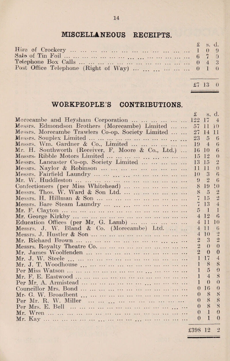 MISCELLANEOUS RECEIPTS. £ s. d. Hire of Crockery ... . 1 0 9 Sale of Tin Foil. 0 7 Q Telephone Box Calls. 0 4 3 Post Office Telephone (Right of Way) ... . 0 1 0 £7 13 0 WORKPEOPLE S CONTRIBUTIONS. £ s. d. Morecambe and Heysham Corporation ... .. 122 17 4 Messrs. Edmondson Brothers (Morecambe) Limited . 57 11 10 Messrs. Morecambe Trawlers Co-op. Society Limited . 27 14 11 Messrs. Souplex Limited. 23 5 6 Messrs. Wm. Gardner & Co., Limited . 19 4 6 Mr. H. Southworth (Receiver, F. Moore & Co., Ltd.) ... 16 10 6 Messrs- Ribble Motors Limited. 15 12 0 Messrs. Lancaster Co-op. Society Limited. 13 15 2 Messrs. Naylor & Robinson . 11 11 0 Messrs. Fairfield Laundry. . 10 3 6 Mr. W. Huddleston. 9 2 6 Confectioners (per Miss Whitehead) . 8 19 10 Messrs. Thos. W. Ward & Son Ltd. 8 5 2 Messrs. H. Hillman & Son. 7 15 2 Messrs. Bare Steam Laundry ... . 7 13 4 Mr. F. Clayton. 5 1 1 Mr. George Kirkby. 4 12 0 Education Offices (per Mr. G. Lamb) . 4 11 10 Messrs. J. W. Bland & Co. (Morecambe) Ltd. 4 11 6 Messrs. J. Hustler & Son. 4 10 2 Mr. Richard Brown. . ... 2 3 2 Messrs. Royalty Theatre Co. 2 0 0 Mr. James Woolfenden. 2 0 0 Mr. J. W. Steele ... . 1 17 4 Mr. J. T. Wooclhouse ... . 1 8 8 Per Miss Watson. 1 5 0 Mr. F. E. Eastwood. 1 4 8 Pe.r Mr. A. Armistead. ... . 1 0 0 Councillor Mrs. Bond. 0 16 0 Mr. G. W. Broadbent ... . 0 8 8 Per Mr. R. W. Miller . ... .. 0 8 8 Per Mrs. E. Bell . ... ... 0 8 8 Mr. Wren . 0 1 0 Mr. Kay.. ... . ... . 0 10 £398 12 2