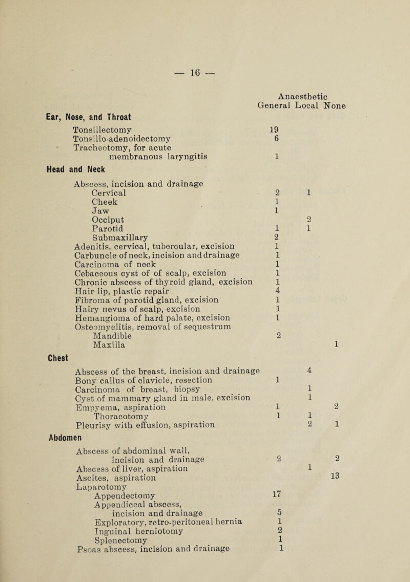 Anaesthetic General Local None Ear, Nose, and Throat Tonsillectomy 19 Tonsillo-adenoidectomy 6 Tracheotomy, for acute membranous laryngitis 1 Head and Neck Abscess, incision and drainage Cervical 2 Cheek 1 Jaw 1 Occiput Parotid 1 Submaxillary 2 Adenitis, cervical, tubercular, excision 1 Carbuncle of neck, incision and drainage 1 Carcinoma of neck 1 Cebaceous cyst of of scalp, excision 1 Chronic abscess of thyroid gland, excision 1 Hair lip, plastic repair 4 Fibroma of parotid gland, excision 1 Hairy nevus of scalp, excision 1 Hemangioma of hard palate, excision 1 Osteomyelitis, removal of sequestrum Mandible 2 Maxilla Chest Abscess of the breast, incision and drainage Bony callus of clavicle, resection 1 Carcinoma of breast, biopsy Cyst of mammary gland in male, excision Empyema, aspiration 1 Thoracotomy 1 Pleurisy with effusion, aspiration Abdomen Abscess of abdominal wall, incision and drainage 2 Abscess of liver, aspiration Ascites, aspiration Laparotomy Appendectomy Appendiceal abscess, incision and drainage 5 Exploratory, retro-peritoneal hernia 1 Inguinal herniotomy 2 Splenectomy . 1 Psoas abscess, incision and drainage 1 1 2 1 1 4 1 1 1 2 1 1 2 13