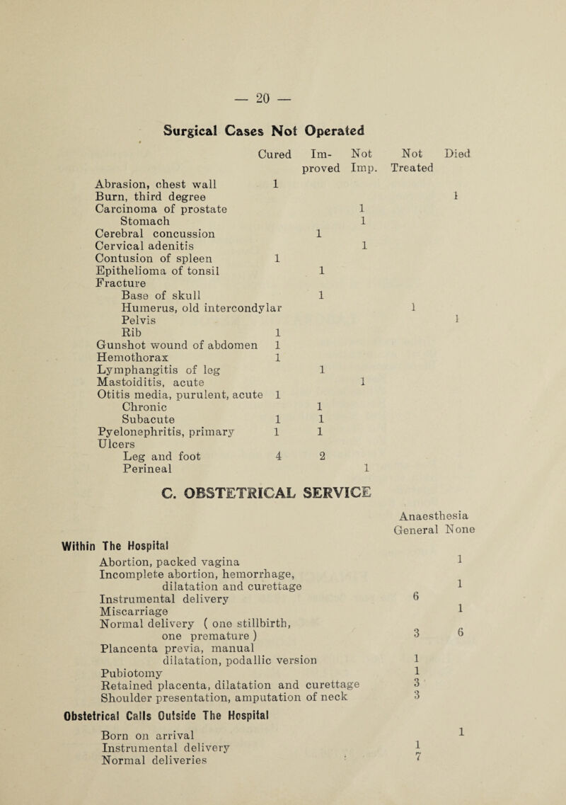 Surgical Cases Not Operated Cured Abrasion, chest wall 1 Burn, third degree Carcinoma of prostate Stomach Cerebral concussion Cervical adenitis Contusion of spleen 1 Epithelioma of tonsil Fracture Base of skull Humerus, old intercondylar Pelvis Rib 1 Gunshot wound of abdomen 1 Hemothorax 1 Lymphangitis of leg Mastoiditis, acute Otitis media, purulent, acute 1 Chronic Subacute 1 Pyelonephritis, primary 1 Ulcers Leg and foot 4 Perineal Im¬ proved 1 1 1 1 1 1 1 2 Not Imp. 1 1 1 1 1 Not Died Treated 1 1 i C. OBSTETRICAL SERVICE Within The Hospital Abortion, packed vagina Incomplete abortion, hemorrhage, dilatation and curettage Instrumental delivery Miscarriage Normal delivery ( one stillbirth, one premature ) Plancenta previa, manual dilatation, podallic version Pubiotoiny Retained placenta, dilatation and curettage Shoulder presentation, amputation of neck Obstetrical Calls Outside The Hospital Born on arrival Instrumental delivery Normal deliveries Anaesthesia General None 1 6 1 1 3 6 1 1 o O 3