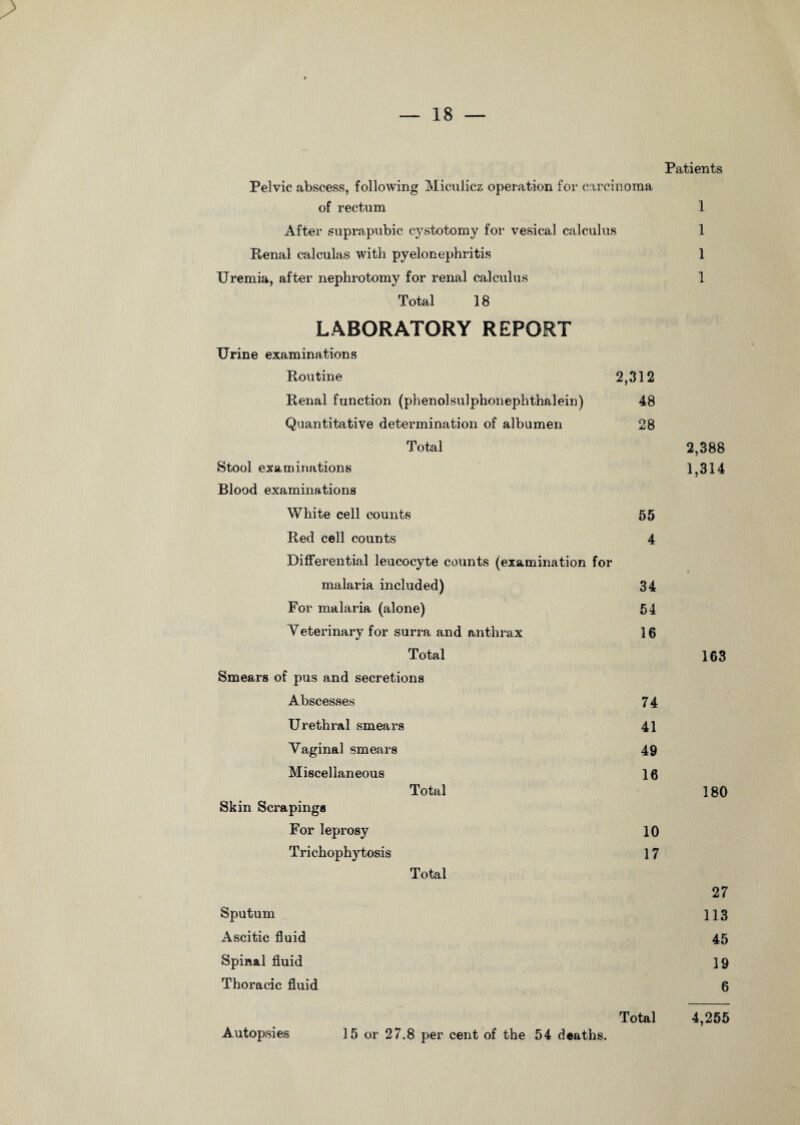 Patients Pelvic abscess, following Miculicz operation for carcinoma of rectum 1 After suprapubic cystotomy for vesical calculus 1 Renal calculas with pyelonephritis 1 Uremia, after nephrotomy for renal calculus 1 Total 18 LABORATORY REPORT Urine examinations Routine 2,312 Renal function (phenolsulphonephthalein) 48 Quantitative determination of albumen 28 Total 2,388 Stool examinations 1,314 Blood examinations White cell counts 55 Red cell counts 4 Differential leucocyte counts (examination for malaria included) 34 For malaria (alone) 54 Veterinary for surra and anthrax 16 Total 163 Smears of pus and secretions Abscesses 7 4 Urethral smears 41 Vaginal smears 49 Miscellaneous 16 Total 180 Skin Scrapings For leprosy 10 Trichophytosis 17 Total 27 Sputum 113 Ascitic fluid 45 Spinal fluid 19 Thoracic fluid 6 Total 4,255 Autopsies 15 or 27.8 per cent of the 54 deaths.