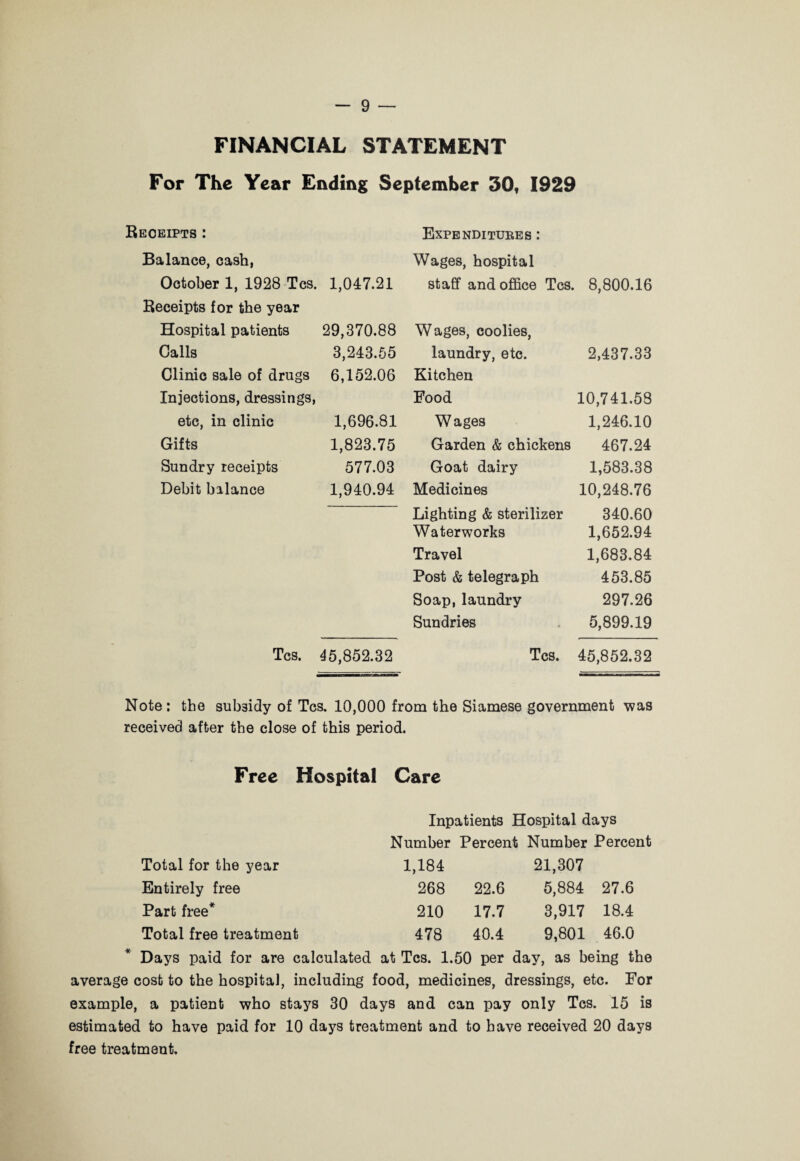 FINANCIAL STATEMENT For The Year Ending September 30, 1929 Receipts : Expenditures : Balance, cash, Wages, hospital October 1, 1928 Tcs. 1,047.21 staff and office Tcs. 8,800.16 Receipts for the year Hospital patients 29,370.88 Wages, coolies, Calls 3,243.55 laundry, etc. 2,437.33 Clinic sale of drugs 6,152.06 Kitchen Injections, dressings, Food 10,741.58 etc, in clinic 1,696.81 Wages 1,246.10 Gifts 1,823.75 Garden & chickens 467.24 Sundry receipts 577.03 Goat dairy 1,583.38 Debit balance 1,940.94 Medicines 10,248.76 Lighting & sterilizer 340.60 Waterworks 1,652.94 Travel 1,683.84 Post & telegraph 453.85 Soap,laundry 297.26 Sundries 5,899.19 Tcs. 45,852.32 Tcs. 45,852.32 Note: the subsidy of Tcs. 10,000 from the Siamese government was received after the close of this period. Free Hospital Care Inpatients Hospital days Number Percent Number Percent Total for the year 1,184 21,307 Entirely free 268 22.6 5,884 27.6 Part free* 210 17.7 3,917 18.4 Total free treatment 478 40.4 9,801 46.0 Days paid for are calculated at Tcs. 1.50 per day, as being the average cost to the hospital, including food, medicines, dressings, etc. For example, a patient who stays 30 days and can pay only Tcs. 15 is estimated to have paid for 10 days treatment and to have received 20 days free treatment.