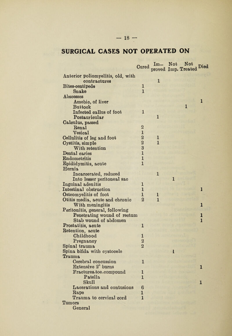 SURGICAL CASES NOT OPERATED ON Cured Im— Not Not n. , proved Imp. Treated Anterior poliomyelitis, old, with contractures 1 Bites-centipede 1 Snake 1 Abscesses Amebic, of liver Buttock Infected callus of foot 1 Postauricular 1 Calculus, passed Benal 2 Vesical 1 Cellulitis of leg and foot 2 1 Cystitis, simple 2 1 With retention 3 Dental caries 1 Endometritis 1 Epididymitis, acute 1 Hernia Incarcerated, reduced 1 Into lesser peritoneal sac 1 Inguinal adenitis 1 Intestinal obstruction 1 Osteomyelitis of foot 1 1 Otitis media, acute and chronic 2 1 W ith meningitis Peritonitis, general, following Penetrating wound of rectum Stab wound of abdomen Prostatitis, acute 1 Retention, acute Childhood 1 Pregnancy 2 Spinal trauma 2 Spina bifida with cystocele 1 Trauma Cerebral concussion 1 Extensive 2° burns Fractures-toe.compound 1 Patella 1 Skull Lacerations and contusions 6 Rape 1 Trauma to cervical cord 1 Tumors General 1 1 1 1 1 1 1 1