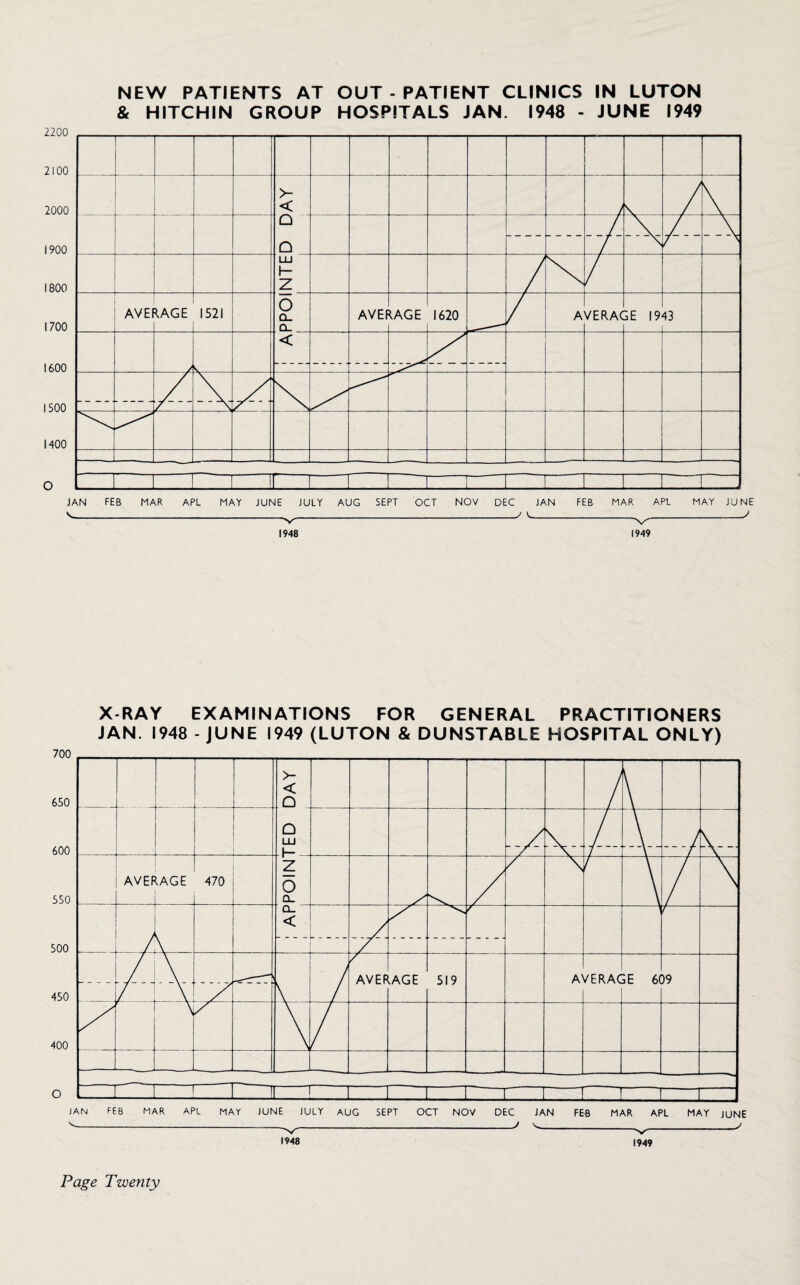 NEW PATIENTS AT OUT-PATIENT CLINICS IN LUTON JAN FEB MAR V_ APL MAY JUNE JULY AUG SEPT OCT 1948 NOV DEC JAN FEB _j L_ MAR 1949 APL MAY JUNE _V X-RAY EXAMINATIONS FOR GENERAL PRACTITIONERS JAN. 1948 - JUNE 1949 (LUTON & DUNSTABLE HOSPITAL ONLY)