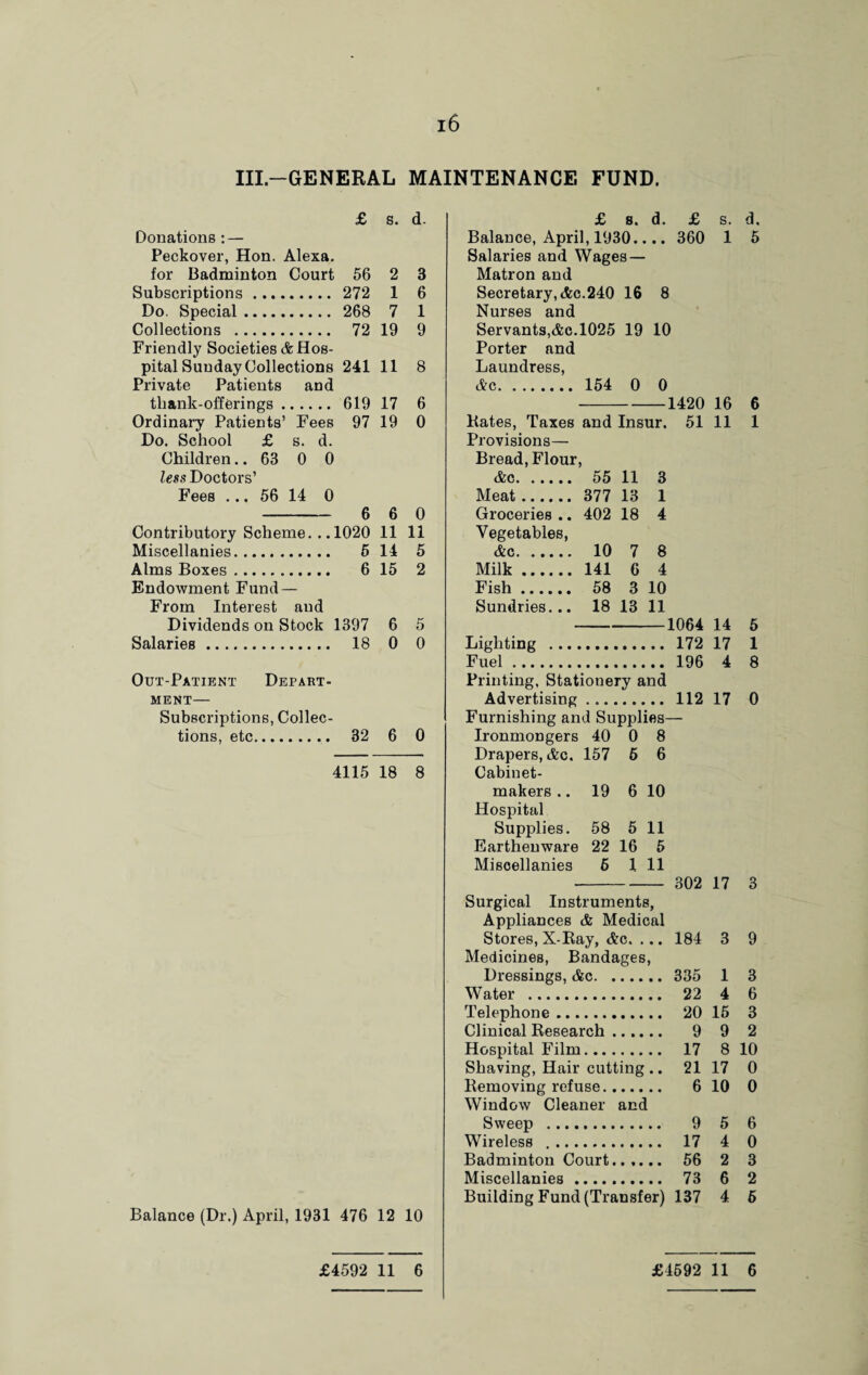 III—GENERAL MAINTENANCE FUND. £ s. d. £ 8. d. £ s. d. Donations : — Balance, April, 1930.... 360 1 5 Peckover, Hon. Alexa. Salaries and Wages — for Badminton Court 56 2 3 Matron and Subscriptions. 272 1 6 Secretary, Ac. 240 16 8 Do. Special. 268 7 1 Nurses and Collections . 72 19 9 Servants,Ac.1025 19 10 Friendly Societies A Hos- Porter and pital Sunday Collections 241 11 8 Laundress, Private Patients and Ac. 154 0 0 thank-offerings. 619 17 6 1420 16 6 Ordinary Patients’ Fees 97 19 0 Kates, Taxes and Insur. 51 11 1 Do. School £ s. d. Provisions— Children.. 63 0 0 Bread, Flour, less Doctors’ Ac. 55 11 3 Fees ... 56 14 0 Meat. 377 13 1 6 6 0 Groceries .. 402 18 4 Contributory Scheme. ..1020 11 11 Vegetables, Miscellanies. 5 14 5 Ac. 10 7 8 Alms Boxes. 6 15 2 Milk. 141 6 4 Endowment Fund — Fish. 58 3 10 From Interest and Sundries... 18 13 11 Dividends on Stock 1397 6 5 1064 14 5 Salaries. 18 0 0 Lighting . 172 17 1 Fuel. 196 4 8 Out-Patient Depart- Printing, Stationery and MENT— Advertising. 112 17 0 Subscriptions, Collec- Furnishing and Supplies- tions, etc. 32 6 0 Ironmongers 40 0 8 Drapers, Ac. 157 6 6 4115 18 8 Cabinet- makers .. 19 6 10 Hospital Supplies. 58 5 11 Earthenware 22 16 5 Miscellanies 6 1 11 302 17 3 Surgical Instruments, Appliances A Medical Stores, X-Ray, Ac. ... 184 3 9 Medicines, Bandages, Dressings, Ac. 335 1 3 Water . 22 4 6 Telephone. 20 15 3 Clinical Research. 9 9 2 Hospital Film. 17 8 10 Shaving, Hair cutting .. 21 17 0 Removing refuse. 6 10 0 Window Cleaner and Sweep . 9 5 6 Wireless . 17 4 0 Badminton Court.. .... 56 2 3 Miscellanies. 73 6 2 Building Fund (Transfer) 137 4 6 Balance (Dr.) April, 1931 476 12 10 £4592 11 6 £4592 11 6