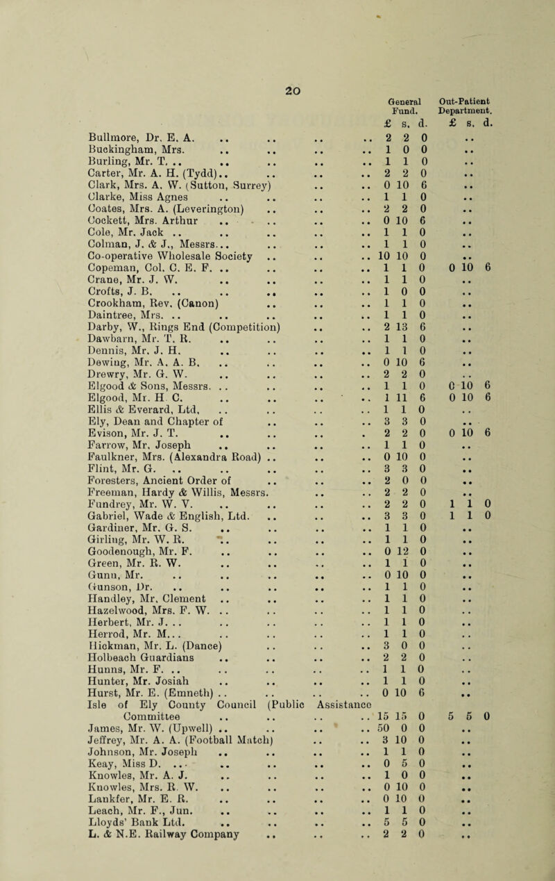 General Out-Patient Fund. Department. £ s. d. £ s. d. Bullmore, Dr, E. A. 2 2 0 • • Buckingham, Mrs. 1 0 0 • • Burling, Mr. T, .. 1 1 0 • • Carter, Mr. A. H. (Tydd).. 2 2 0 • • Clark, Mrs. A. VV. (Sutton, Surrey) 0 10 6 • • Clarke, Miss Agnes 1 1 0 • • Coates, Mrs. A. (Leverington) 2 2 0 • • Cockett, Mrs. Arthur 0 10 6 • • Cole, Mr. Jack .. 1 1 0 • • Colman, J. & J,, Messrs... 1 1 0 • • Co-operative Wholesale Society 10 10 0 • » Copeman, Col. C. E. F. .. Crane, Mr. J. W. 1 1 0 0 10 6 1 1 0 • • Crofts, J. B. • • 1 0 0 • • Crookham, Rev, (Canon) 1 1 0 • • Daintree, Mrs. .. 1 1 0 • • Darby, W., Rings End (Competition) 2 13 6 • • Dawbarn, Mr. T. R. 1 1 0 • • Dennis, Mr. J. H. 1 1 0 • • Dewing, Mr. A. A. B. 0 10 6 • • Drewry, Mr. G. W. 2 2 0 • • Elgood A Sons, Messrs. .. 1 1 0 0 10 6 Elgood, Mr. H C. 1 11 6 0 10 6 Ellis cfe Everard, Ltd, 1 1 0 • • Ely, Dean and Chapter of 3 3 0 • • Evison, Mr. J. T. 2 2 0 0 10 6 Farrow, Mr, Joseph 1 1 0 • • Faulkner, Mrs. (Alexandra Road) 0 10 0 • • Flint, Mr. G. 3 3 0 • • Foresters, Ancient Order of 2 0 0 • • Freeman, Hardy & Willis, Messrs. 2 2 0 • • Fundrey, Mr. W. V. 2 2 0 1 1 0 Gabriel, Wade & English, Ltd. 3 3 0 1 1 0 Gardiner, Mr. G. S. .. 1 1 0 • • Girling, Mr. W. R. 1 1 0 • • Goodenough, Mr. F. 0 12 0 • • Green, Mr. R. W. 1 1 0 • • Gunn, Mr. 0 10 0 • • Gunson, Dr. 1 1 0 • • Handley, Mr. Clement 1 1 0 • • Hazelwood, Mrs. F. W. .. 1 1 0 • • Herbert, Mr. J. .. 1 1 0 • • Herrod, Mr. M... 1 1 0 • • Hickman, Mr. L. (Dance) 3 0 0 • ♦ Holbeach Guardians 2 2 0 • • Hunns, Mr. F. .. 1 1 0 , . Hunter, Mr. Josiah 1 1 0 • • Hurst, Mr. E. (Emneth) .. 0 10 6 • • Isle of Ely County Council (Public Assistance Committee 15 15 0 5 5 0 James, Mr. W. (Upwell) .. 50 0 0 • • Jeffrey, Mr. A. A. (Football Match) 3 10 0 • • Johnson, Mr. Joseph 1 1 0 • • Keay, Miss D. ... 0 5 0 • • Knowles, Mr. A. J. 1 0 0 • • Knowles, Mrs. R. W. 0 10 0 • • Lankfer, Mr. E. R. 0 10 0 • • Leach, Mr. F., Jun. 1 1 0 • • Lloyds’ Bank Ltd. 5 5 0 • • L. & N.E. Railway Company 2 2 0 • ♦