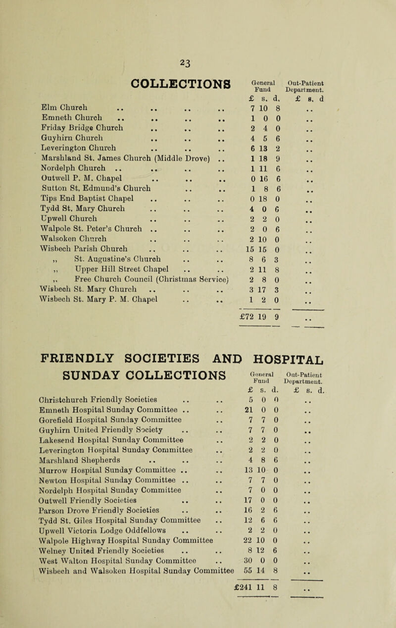 23 COLLECTIONS Elm Church Emneth Church .. .. Friday Bridge Church Guyhirn Church Leverington Church Marshland St. James Church (Middle Drove) Nordelph Church .. Outwell P, M. Chapel Sutton St, Edmund’s Church Tips End Baptist Chapel Tydd St. Mary Church Upwell Church Walpole St. Peter’s Church .. Walsoken Church Wisbech Parish Church ,, St. Augustine’s Church ,, Upper Hill Street Chapel ,, Free Church Council (Christmas Service) Wisbech St. Mary Church Wisbech St. Mary P. M. Chapel General Out-Patient Fund Department. £ s. d, £ s, d 7 10 8 10 0 2 4 0 4 5 6 6 13 2 1 18 9 1 11 6 0 16 6 18 6 0 18 0 4 0 6 2 2 0 2 0 6 2 10 0 15 15 0 8 6 3 2 11 8 2 8 0 3 17 3 12 0 £72 19 9 FRIENDLY SOCIETIES AND SUNDAY COLLECTIONS Christchurch Friendly Societies Emneth Hospital Sunday Committee .. Gorefield Hospital Sunday Committee Guyhirn United Friendly Society Lakesend Hospital Sunday Committee Leverington Hospital Sunday Committee Marshland Shepherds Murrow Hospital Sunday Committee .. Newton Hospital Sunday Committee .. Nordelph Hospital Sunday Committee Outwell Friendly Societies Parson Drove Friendly Societies Tydd St. Giles Hospital Sunday Committee Upwell Victoria Lodge Oddfellows Walpole Highway Hospital Sunday Committee Welney United Friendly Societies West Walton Hospital Sunday Committee Wisbech and Walsoken Hospital Sunday Committee HOSPITAL General Out-Patient Fund Department. £ s. d. £ s. d. 5 0 0 21 0 0 7 7 0 7 7 0 2 2 0 2 2 0 4 8 6 13 10 0 7 7 0 7 0 0 17 0 0 16 2 6 12 6 6 2 2 0 22 10 0 8 12 6 30 0 0 55 14 8