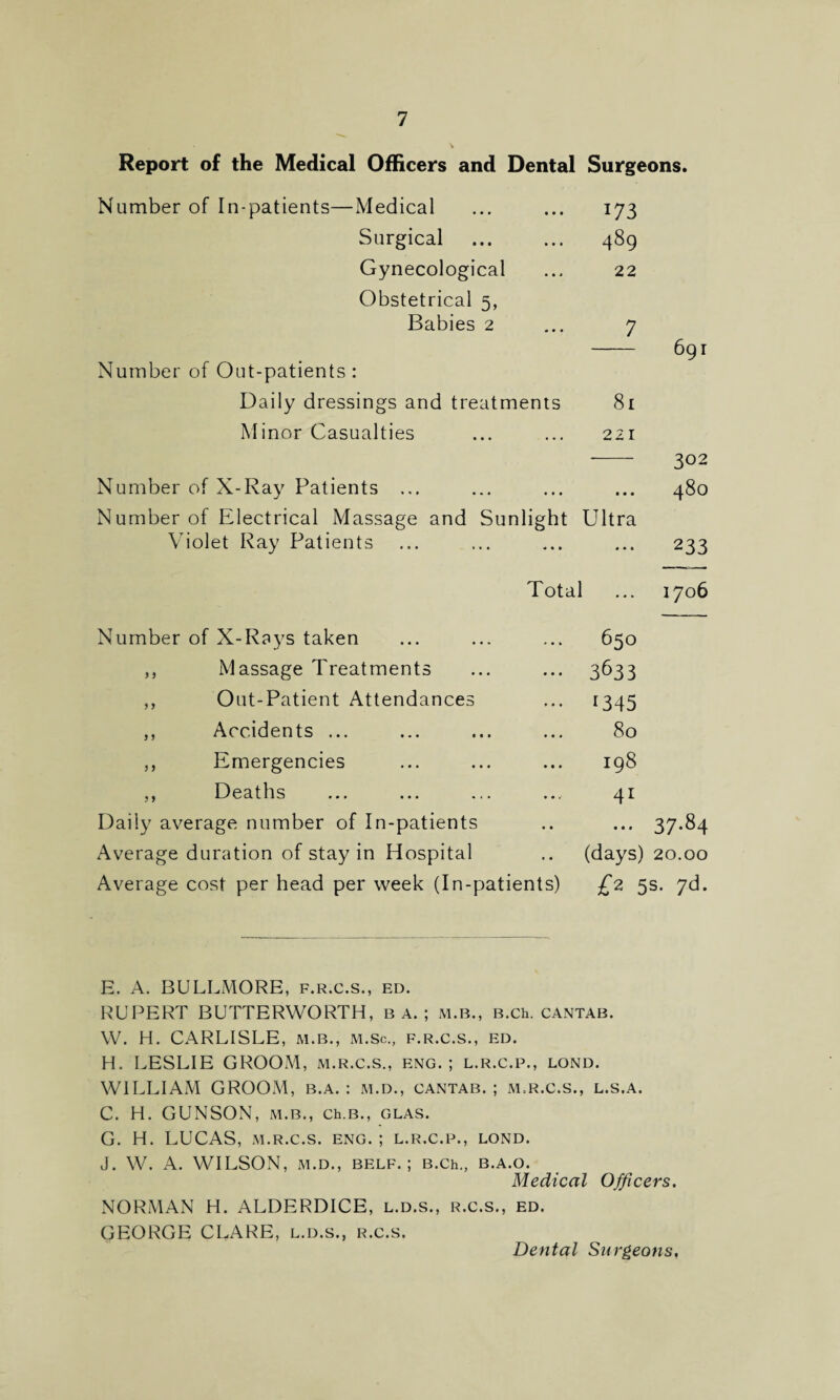 Report of the Medical Officers and Dental Surgeons. Number of In-patients—Medical • • • 173 Surgical • • • 489 Gynecological • • • 22 Obstetrical 5, Babies 2 * • • 7 691 Number of Out-patients : Daily dressings and treatments 81 Minor Casualties ... 221 302 Number of X-Ray Patients ... • • • • • • 480 Number of Electrical Massage and Sun light Ultra Violet Ray Patients * • • « • • 233 Total 1706 Number of X-Rays taken » • * 650 ,, Massage Treatments • • • 3633 ,, Out-Patient Attendances ♦ • • 1345 ,, Accidents ... # • • 80 ,, Emergencies • • • 198 ,, Deaths • • Daily average number of In-patients • • • • * 37-84 Average duration of stay in Hospital • • (days) 20.00 Average cost per head per week (In-patients) £2 5s. yd. E. A. BULLMORE, f.r.c.s., ed. RUPERT BUTTERWORTH, b a. ; m.b., B.ch. cantab. W. H. CARLISLE, m.b., m.Sc., f.r.c.s., ed. H. LESLIE GROOM, m.r.c.s., eng. ; l.r.c.p., lond. WILLIAM GROOM, b.a. : m.d., cantab. ; m.r.c.s., l.s.a. C. H. GUNSON, M.B., Ch.B., GLAS. G. H. LUCAS, m.r.c.s. eng. ; l.r.c.p., lond. J. W. A. WILSON, M.D., BELF. ; B.Ch., B.A.O. Medical Officers. NORMAN H. ALDERDICE, l.d.s., r.c.s., ed. GEORGE CLARE, l.d.s., r.c.s. Dental Surgeons,