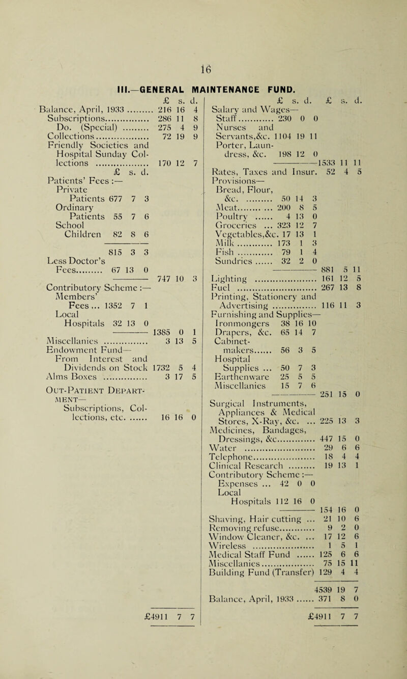 III.—GENERAL MAINTENANCE FUND. £ s. d. Balance, April, 1933 . 216 16 4 Subscriptions. 286 11 8 Do. (Special) . 275 4 9 Collections. 72 19 9 Friendly Societies and Hospital Sunday Col¬ lections . 170 12 7 £ s. d. Patients’ Fees :— Private Patients 677 7 3 Ordinary Patients 55 7 6 School Children 82 8 6 815 3 3 Less Doctor’s Fees. 67 13 0 - 747 10 3 Contributory Scheme :— Members’ Fees... 1352 7 1 Local Hospitals 32 13 0 - 1385 0 1 Miscellanies . 3 13 5 Endowment Fund— From Interest and Dividends on Stock 1732 5 4 Alms Boxes . 3 17 5 Out-Patient Depart¬ ment— Subscriptions, Col¬ lections, etc. 16 16 0 £ S. d. £ S. d. Salary and Wages— Staff. 230 0 0 N urses and Servants, &c. 1104 19 11 Porter, Laun¬ dress, &c. 198 12 0 -1533 11 11 Rates, Taxes and Insur. 52 4 5 Provisions— Bread, Flour, &c. 50 14 3 Meat. 200 8 5 Poultry . 4 13 0 Groceries ... 323 12 7 Vegetables, &c. 17 13 1 Milk. 173 1 3 Fish . 79 1 4 Sundries. 32 2 0 - 881 5 11 Lighting . 161 12 5 Fuel . 267 13 8 Printing, Stationery and Advertising . 116 11 3 Furnishing and Supplies— Ironmongers 38 16 10 Drapers, &c. Cabinet- 65 14 7 makers. Hospital 56 3 5 Supplies ... 50 7 3 Earthenware 25 5 5 Miscellanies 15 7 6 - 251 15 0 Surgical Instruments, Appliances & Medical Stores, X-Ray, &c. ... 225 13 3 Medicines, Bandages, Dressings, &c. 447 15 0 Water . 29 6 6 Telephone. 18 4 4 Clinical Research . 19 13 1 Contributory Scheme :— Expenses ... 42 0 0 Local Hospitals 112 16 0 - 154 16 0 Shaving, Hair cutting ... 21 10 6 Removing refuse. 9 2 0 Window Cleaner, &c. ... 17 12 6 Wireless . 1 5 1 Medical Staff Fund . 125 6 6 Miscellanies. 75 15 11 Building Fund (Transfer) 129 4 4 4539 19 7 Balance, April, 1933 . 371 8 0 £4911 7 7 £4911 7 7