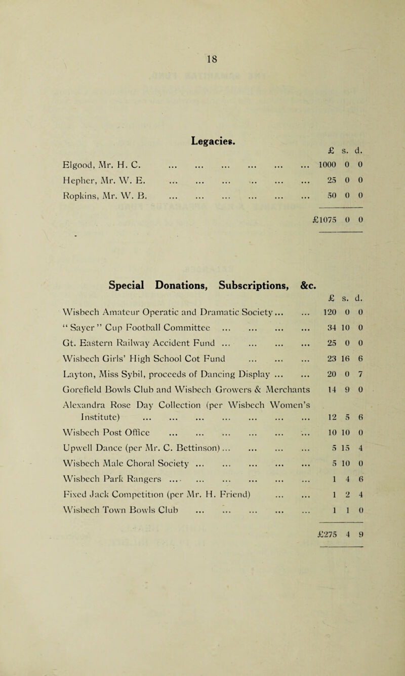 Elgood, Mr. H. C. Hepher, Mr. W. E. Ropkins, Mr. W. B. Legacies. £ s. d. . 1000 0 0 ... ... ,.. ... ... 25 0 0 ... ... ... ... ... 50 0 0 £1075 0 0 Special Donations, Subscriptions, &c. Wisbech Amateur Operatic and Dramatic Society. “ Sayer ” Cup Football Committee . Gt. Eastern Railway Accident Fund. Wisbech Girls’ High School Cot Fund .. Layton, Miss Sybil, proceeds of Dancing Display. Gorefield Bowls Club and Wisbech Growers & Merchants Alexandra Rose Day Collection (per Wisbech Women’s Institute) . . . Wisbech Post Office . Upwell Dance (per Mr. C. Bettinson). Wisbech Male Choral Society. Wisbech Park Rangers. Fixed Jack Competition (per Mr. H. Friend) . Wisbech Town Bowls Club ... ... . £ s. d. 120 0 0 34 10 0 25 0 0 23 16 6 20 0 7 14 9 0 12 5 6 10 10 0 5 15 4 5 10 0 1 4 6 1 2 4 1 1 0 £275 4 9