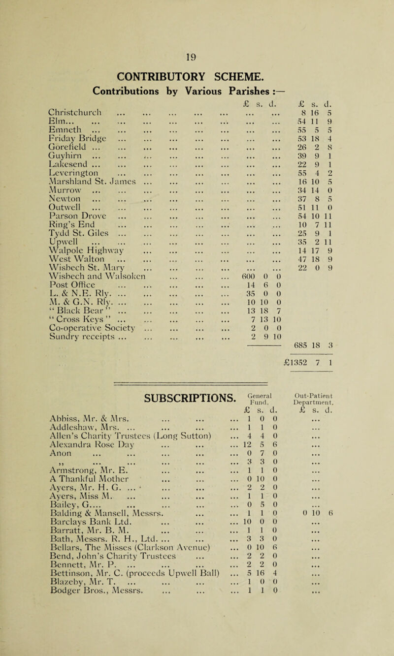 CONTRIBUTORY SCHEME. Contributions by Various Parishes :— Christchurch Him. Emneth Friday Bridge Gorehcld *. Guyhirn . Lakesend . Leverington Marshland St. James Murrow N ewton . Outwell . Parson Drove Ring’s End Tydd St. Giles Upwell . Walpole Highway West Walton Wisbech St. Mary Wisbech and Walsokcn Post Office L. & N.E. Rly. ... M. & G.N. Rly. ... “ Black Bear ” ... “ Cross Keys ” ... Co-operative Society Sundry receipts ... £ s. d. 600 0 0 14 6 0 35 0 0 10 10 0 13 IS 7 7 13 10 2 0 0 2 9 10 £ s. d. 8 16 5 54 11 9 55 5 5 53 18 4 26 2 8 39 9 1 22 9 1 55 4 2 16 10 5 34 14 0 37 8 5 51 11 0 54 10 11 10 7 11 25 9 1 35 2 11 14 17 9 47 18 9 22 0 9 685 18 3 £1352 7 1 SUBSCRIPTIONS. General Fund. Out-Patient Department. Abbiss, Mr. & Mrs. £ 1 s. 0 d. 0 £ S. d. Addleshaw, Mrs. ... Allen’s Charity Trustees (Long Sutton) 1 1 0 4 4 0 Alexandra Rose Day 12 5 6 Anon 0 7 0 )) ••• ••• «t* ••• 3 3 0 Armstrong, Mr. E. 1 1 0 A Thankful Mother 0 10 0 Ayers, Mr. H. G. ... • Ayers, Miss M. 2 2 0 1 1 0 Bailey, G.... 0 5 0 Balding & Mansell, Messrs. 1 1 0 0 10 6 Barclays Bank Ltd. 10 0 0 Barratt, Mr. B. M. 1 1 0 Bath, Messrs. R. H., Ltd. ... Bellars, The Misses (Clarkson Avenue) 3 3 0 0 10 6 Bend, John’s Charity Trustees 2 2 0 Bennett, Mr. P. 2 2 0 Bettinson, Mr. C. (proceeds Upwell Ball) 5 16 4 Blazcby, Mr. T. 1 0 0 Bodger Bros., Messrs. 1 1 0