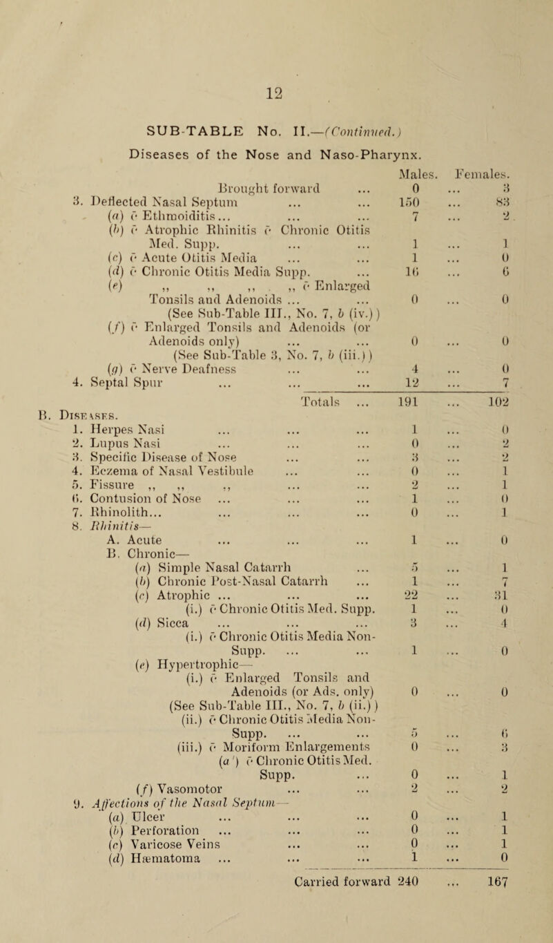 SUB-TABLE No. II.—( Continued.) Diseases of the Nose and Naso-Pharynx. Brought forward 8. Deflected Nasal Septum (a) 0 Ethmoiditis... (b) f* Atrophic Rhinitis <• Chronic Otitis Med. Supp. (c) f* Acute Otitis Media (d) (• Chronic Otitis Media Supp. (e) „ „ „ . „ (‘Enlarged Tonsils and Adenoids ... (See Sub-Table III., No. 7, b (iv.)) (/) r Enlarged Tonsils and Adenoids (or Adenoids only) (See Sub-Table 3, No. 7, b (iii.)) (ff) 0 Nerve Deafness 4. Septal Spur B. Diseases. Totals Males. Females. 0 ... 3 150 ... 83 7 ... 2 1 ... 1 1 ... 0 10 ... 0 0 ... 0 0 ... 0 4 12 0 r-> / 191 102 1. Herpes Nasi ... ... ... 1 2. Lupus Nasi ... ... ... 0 3. Specific Disease of Nose ... ... 3 4. Eczema of Nasal Vestibule ... ... 0 5. Fissure ,, ,, ,, ... ... 2 0. Contusion of Nose ... ... ... 1 7. Rhinolith... ... ... ... 0 8. Rhinitis— A. Acute ... ... ... 1 B. Chronic— (a) Simple Nasal Catarrh ... 5 (//) Chronic Post-Nasal Catarrh ... 1 (r) Atrophic ... ... ... 22 (i.) c Chronic Otitis Med. Supp. 1 (d) Sicca ... ... ... 3 (i.) f* Chronic Otitis Media Non- Supp. ... ... 1 (e) Hypertrophic— (i.) e Enlarged Tonsils and Adenoids (or Ads. only) 0 (See Sub-Table III., No. 7, b (ii.)) (ii.) (* Chronic Otitis Media Non- 0 2 2 1 1 0 1 0 1 7 31 0 4 0 0 9. Supp. (iii.) f* Moriform Enlargements (a ') f* Chronic Otitis Med. Supp. (/) Vasomotor A ffections of the Nasal Septum (a) Ulcer (/;) Perforation (c) Varicose Veins (d) Haematoma 0 <1 3 0 1 o 0 0 0 i i l l o