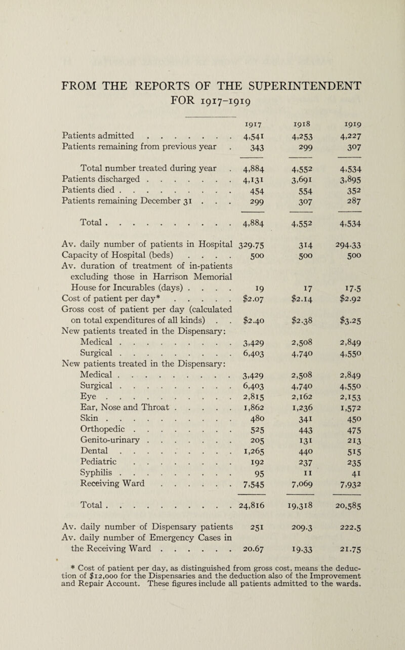 FROM THE REPORTS OF THE SUPERINTENDENT FOR 1917-1919 1917 1918 1919 Patients admitted. 4.541 4753 4,227 Patients remaining from previous year 343 299 307 Total number treated during year 4,884 4,552 4,534 Patients discharged. 4d3i 3,691 3,895 Patients died. 454 554 352 Patients remaining December 31 . 299 307 287 Total. 4,884 4,552 4,534 Av. daily number of patients in Hospital 32975 314 294-33 Capacity of Hospital (beds) .... 500 500 500 Av. duration of treatment of in-patients excluding those in Harrison Memorial House for Incurables (days) .... 19 17 17-5 Cost of patient per day*. $2.07 $2.14 $2.92 Gross cost of patient per day (calculated on total expenditures of all kinds) $2.40 $2.38 $3-25 New patients treated in the Dispensary: Medical. 3,429 2,508 2,849 Surgical. 6,403 4,740 4,550 New patients treated in the Dispensary: Medical. 3,429 2,508 2,849 Surgical. 6,403 4,740 4,550 Eye. 2,815 2,162 2A53 Ear, Nose and Throat. 1,862 1,236 1,572 Skin. 480 34i 450 Orthopedic. 525 443 475 Genito-urinary. 205 131 213 Dental. 1,265 440 5i5 Pediatric. 192 237 235 Syphilis. 95 11 4i Receiving Ward. 7,545 7,069 7,932 Total. 24,816 19,318 20,585 Av. daily number of Dispensary patients 251 209.3 222.5 Av. daily number of Emergency Cases in the Receiving Ward. 20.67 19-33 2175 * Cost of patient per day, as distinguished from gross cost, means the deduc¬ tion of $12,000 for the Dispensaries and the deduction also of the Improvement and Repair Account. These figures include all patients admitted to the wards.