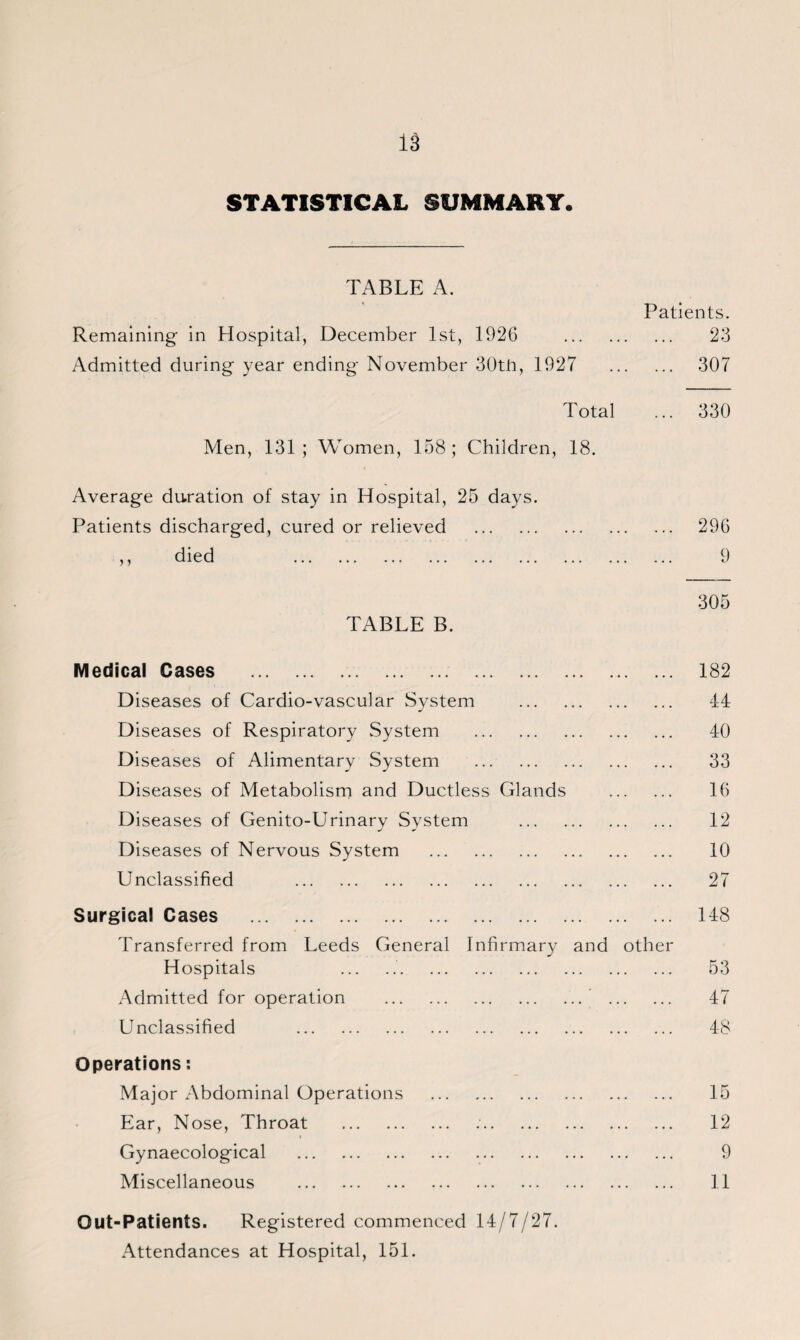 STATISTICAL SUMMARY. TABLE A. Remaining- in Hospital, December 1st, 1926 Admitted during year ending November 30th, 1927 Average duration of stay in Hospital, 25 days. Patients discharged, cured or relieved . died . > > TABLE B. Patients. 23 ... 307 Total ... 330 Men, 131 ; Women, 158 ; Children, 18. 296 9 305 Medical Cases . 182 Diseases of Cardio-vascular System . 44 Diseases of Respiratory System . 40 Diseases of Alimentary System . 33 Diseases of Metabolism and Ductless Glands . 16 Diseases of Genito-Urinary System . 12 Diseases of Nervous System . 10 Unclassified . 27 Surgical Cases . Transferred from Leeds General Infirmary and 148 other Hospitals .. . 53 Admitted for operation . . . 47 Unclassified . . 48 rations: Major Abdominal Operations . . 15 Ear, Nose, Throat . . 12 Gynaecological . . 9 Miscellaneous . . 11 Out-Patients. Registered commenced 14/7/27. Attendances at Hospital, 151.