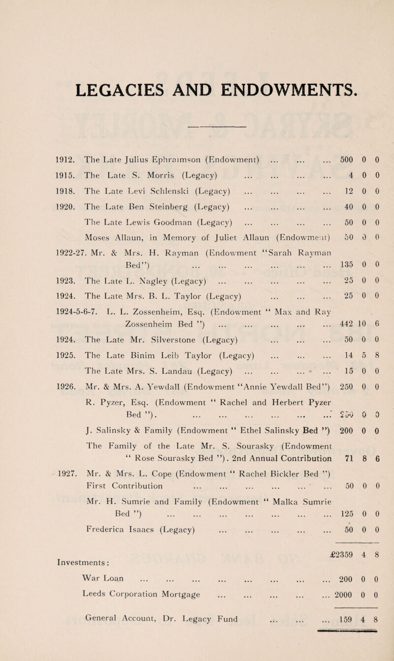 LEGACIES AND ENDOWMENTS 1912. The Late Julius Ephraimson (Endowment) 1915. The Late S. Morris (Legacy) 1918. The Late Levi Schlenski (Legacy) 1920. The Late Ben Steinberg (Legacy) The Late Lewis Goodman (Legacy) Moses Allaun, in Memory of Juliet Allaun (Endowment) 1922-27. Mr. & Mrs. H. Rayman (Endowment “Sarah Rayman 500 0 4 0 12 0 40 0 50 0 50 0 Bed”) . 1923. The Late L. Nagley (Legacy) 1924. The Late. Mrs. B. L. Taylor (Legacy) 1924-5-6-7. L. L. Zossenheim, Esq. (Endowment “ Max and Ray Zossenheim Bed ”) 1924. The Late Mr. Silverstone (Legacy) 1925. The Late Binim Leib Taylor (Legacy) The Late Mrs. S. Landau (Legacy) 1926. Mr. & Mrs. A. Yewdall (Endowment “Annie Yewdall Bed”) R. Pyzer, Esq. (Endowment “ Rachel and Herbert Pyzer Bed ”). J. Salinsky & Family (Endowment “ Ethel Salinsky Bed ”) The Family of the Late Mr. S. Sourasky (Endowment “ Rose Sourasky Bed ”). 2nd Annual Contribution 1927. Mr. & Mrs. L. Cope (Endowment “ Rachel Bickler Bed ”) First Contribution Mr. H. Sumrie and Family (Endowment “ Malka Sumrie Bed ”) .. . 135 0 25 0 25 0 442 10 50 0 14 5 15 0 250 0 25b 0 200 0 71 8 50 0 125 0 Frederica Isaacs (Legacy) 50 0 £2359 4 Investments: War Loan Leeds Corporation Mortgage ... 200 0 ... 2000 0 0 0 0 0 0 0 0 0 0 6 0 8 0 0 0 0 6 0 0 0 8 0 0 General Account, Dr. Legacy Fund 159 4 8