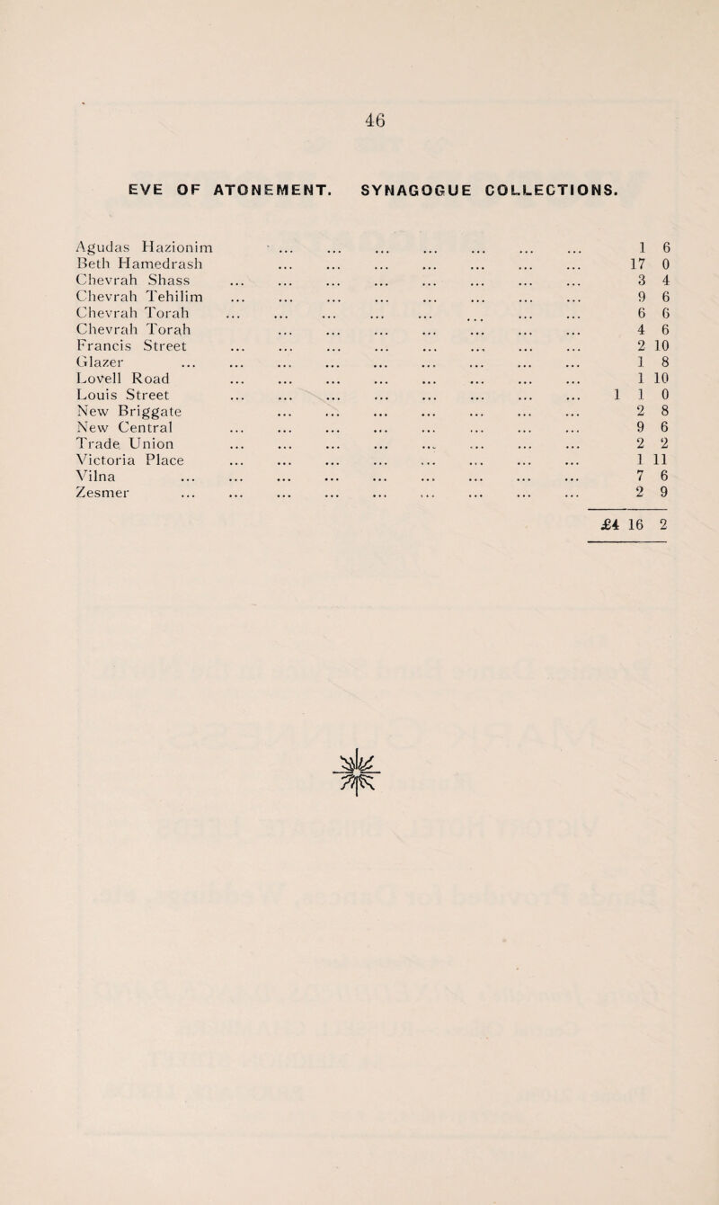 EVE OF ATONEMENT. SYNAGOGUE COLLECTIONS. Agudas Hazionim ... ... ... ... ... ... ... 1 6 Beth Hamedrash ... ... ... ... ... ... ... 17 0 Chevrah Shass ... ... ... ... ... ... ... ... 3 4 Chevrah Tehilim ... ... ... ... ... ... ... ... 9 6 Chevrah Torah ... ... ... ... ... ... ... 6 6 Chevrah Torah ... ... ... ... ... ... ... 4 6 Francis Street ... ... ... ... ... ... ... ... 2 10 Glazer ... ... ... ... ... ... ... ... ... 1 8 Lovell Road ... ... ... ... ... ... ... ... 1 10 Louis Street ... ... ... ... ... ... ... ... 110 New Briggate ... ... ... ... ... ... ... 2 8 New Central ... ... ... ... ... ... ... ... 9 6 Trade, Union ... ... ... ... ... ... ... ... 2 2 Victoria Place ... ... ... ... ... ... ... ... 1 11 Vilna . 7 6 Zesmer ... ... ... ... ... ... ... ... ... 2 9 £4 16 2