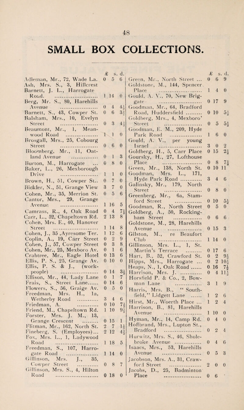 SMALL BOX COLLECTIONS. £ s. d. Adleman, Mr., 72, Wade La. 0 5 6 Ash, Mrs. S., 3, Hillcrest Barnett, J. L., Harrogate Road. ... 1. 14 0 Berg, Mr. S., 80, Harehills Avenue . 0 4 4-4 Barnett, S., 43, Cowper St. 0 6 34 Balsham, Mrs., 10, Evelyn Street . 0 3 44 Beaumont, Mr., 1, Mean- wood Road . In 1 0 Brosgall, Mrs., 25, Cobourg Street . 0 6 0 Bloomberg, Mr., 11, Oat- land Avenue . 0 1 3 Burton, M., Harrogate 0 8 0 Baker, L., 26, Mexborough Drive . 1 1 0 Brown, H., 51, Cowper St.. 0 7 0 Bickler, N., 51, Grange View 3 7 0 Cohen, Mr., 35, Merrion St. 0 5 6 Cantor, Mrs., 29, Grange Avenue, . 1 16 5 Camrass, R., 4, Oak Road 0 4 71 Carr, L., 52, Chapeltown Rd. 2 13 8 Coheh, Mrs. L., 40, Hanover Street . 1 14 8 Cohen, J., 35 ,Ayresome Ter. 1 12 6 Coplin, A., 19, Carr Street 0 2 9 Cohen, J., 57, Cowper Street 0 3 8 Cohen, Mr., 25, Mexboro Av. 0 1 6 Crabtree, Mr., Eagle Hotel 0 13 6 Ellis, P. S., 25, Grange Av. 0 10 0 Ellis, P. S. & J., (work- people) . 0 14 3| Ellison, Mr., 44, Lady Lane 0 1 7 Erais, S., Street Lane. 0 14 6 Flowers, S., 56, Graige Av. 0 5 0 Freedman, Mrs. H., la, Wetherby Road . 3 4 6 Friedman, A. . 0 10 71 1 2 Friend, M., Chapeltown Rd. 1 10 91 Forster, Mrs. J. M., 13, Grange Crescent . 0 15 1 Flitman, Mr., 162, North St. 2 7 H Fineberg, S. (Employees)... 2 12 4i Fox, Mrs. L., 1, Ladywood Road . 1 18 5 Freedman, S., 107, Harro- gate Road . 1 14 0 Gillinson, Mrs. J., 35, Cowper Street . 0 8 7 Gillinson, Mrs. S., 4, Hilton Road . 0 18 0 £ s. d. Green, Mr., North Street ... 0 6 9 Goldstone, M., 144, Spencer Place . 1 4 0 Gould, A. V., 70, New Brig- gate- . 0 17 9 Goodman, Mr., 64, Bradford Road, Huddersfield . 0 10 5^ Goldberg, Mrs., 4, Mexboro’ Street . 0 5 5£ Goodman, E. M., 209, Hyde Park Road . 1 6 0 Gould, A. V., per young Israel .. 3 0 2 Goldberg, H., 5, Carr Place 0 15 2| Goursky, H., 27, Lofthouse Place . 0 8 71) Green, Mr., 138, North St. 0 10 11 Goodman, Mrs. L., 171, Hyde Park Road . 3 4 6 Galinsky, Mr., 179, North Street . 0 8 0 Greenberg, Mr., 6a, Stam¬ ford Street . 0 10 5^ Goodman, R., North Street 0 5 0 Goldberg, A., 50, Rocking¬ ham Street . 0 6 6 Goldstone, M., 28, Harehills Avenue . 0 15 3 Gilston, M., re Beaufort Club . 1 14 0 Gillinson, Mrs. L., 1, St. Martin’s Terrace . 0 17 6 Hart, B., 52, Crawford St. 0 2 9^ Hipps, Mrs., Harrogate ... 0 2 10-i Heaps, N., 1, Oak Road. 0 16 7\ Harrison, Mrs. J. 0 4 111 Horsfield P. & Co., 2, Bow¬ man Lane . 3 19 Harris, Mrs. B., “ South- field,” Lidgett Lane . 1 2 6 Hirst, Mr., Woerth Place ... 1 2 4 Harrison, B., 81, Harehills Avenue . 1 10 0 Hyman, Air., 14, Camp Rd. 0 4 0 Hoffbrand, Mrs., Lupton St., Hurwitz, Mrs. S., 46, Shole- broke Avenue . 0 4 6 Isaacs, Mrs., 53, Harehills Avenue . 0 5 3 Jacobson, Mrs. A., 31, Craw¬ ford Street . 2 0 0 Jacobs, D., 25, Badminton Place 0 6