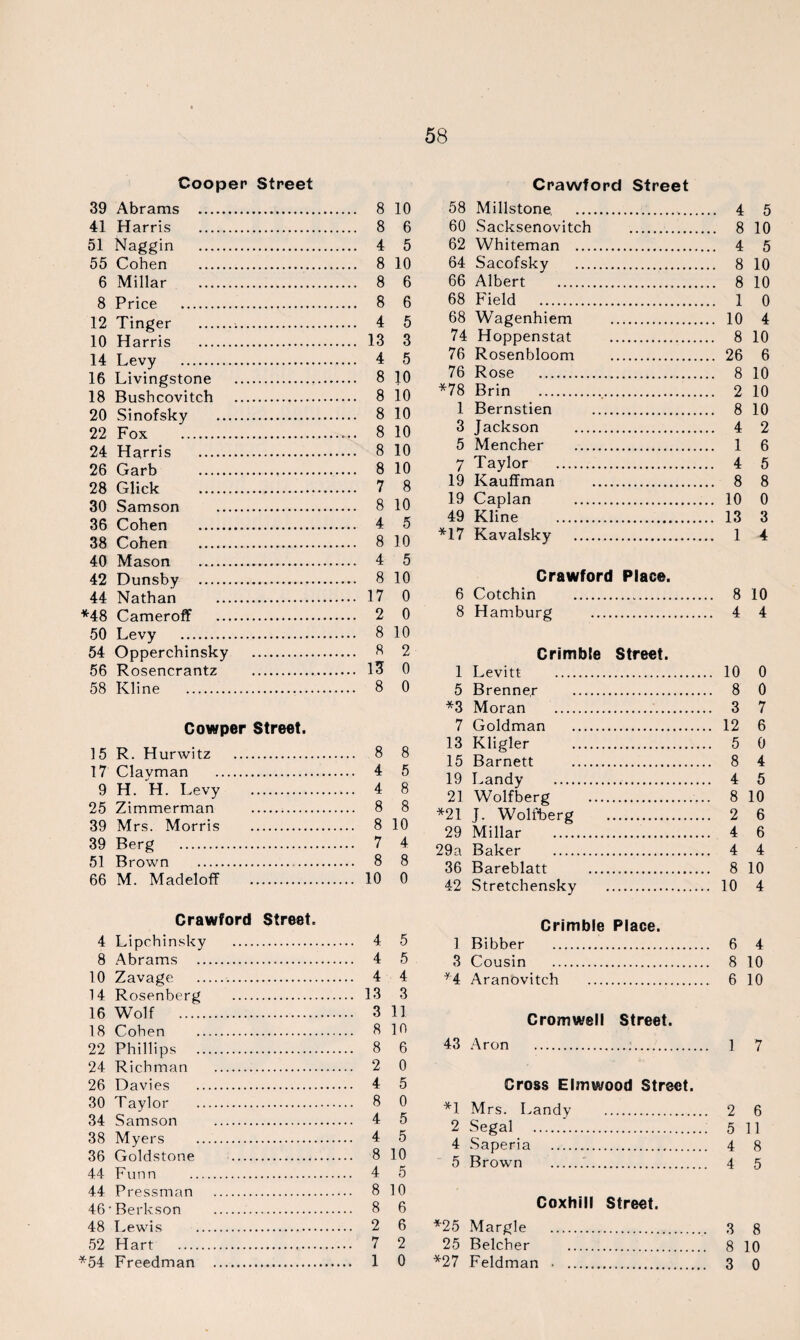 Cooper Street 39 Abrams . 8 41 Harris . 8 51 Naggin . 4 55 Cohen . 8 6 Millar . 8 8 Price . 8 12 Tinger . 4 10 Harris . 13 14 Levy . 4 16 Livingstone . 8 18 Bushcovitch . 8 20 Sinofsky . 8 22 Fox . 8 24 Harris . 8 26 Garb . 8 28 Glick . 7 30 Samson . 8 36 Cohen ... 4 38 Cohen . 8 40 Mason . 4 42 Dunsby . 8 44 Nathan . 17 *48 Cameroff . 2 50 Levy . 8 54 Opperchinsky . 8 56 Rosencrantz .. 13 58 Kline . 8 Cowper Street. 15 R. Hurwitz . 8 17 dayman . 4 9 H. H. Levy . 4 25 Zimmerman . 8 39 Mrs. Morris . 8 39 Berg . 7 51 Brown . 8 66 M. MadelofF . 10 Crawford Street. 4 Lipchinsky . 4 8 Abrams . 4 10 Zavage . 4 14 Rosenberg . 13 16 Wolf .. 3 18 Cohen . 8 22 Phillips . 8 24 Richman . 2 26 Davies . 4 30 Taylor . 8 34 Samson . 4 38 Myers . 4 36 Goldstone . 8 44 Funn . 4 44 Pressman . 8 46'Berkson . 8 48 Lewis . 2 52 Hart . 7 *54 Freedman . 1 Crawford Street 58 Millstone, ... 4 5 60 Sacksenovitch .. 8 10 62 Whiteman . 4 5 64 Sacofsky . 8 10 66 Albert . 8 10 68 Field . 1 0 68 Wagenhiem . 10 4 74 Hoppenstat . 8 10 76 Rosenbloom . 26 6 76 Rose . 8 10 *78 Brin . 2 10 1 Bernstien . 8 10 3 Jackson . 4 2 5 Mencher . 1 6 7 Taylor . 4 5 19 Kauffman . 8 8 19 Caplan . 10 0 49 Kline . 13 3 *17 Kavalsky . 1 4 Crawford Place. 6 Cotchin . 8 10 8 Hamburg . 4 4 Crimble Street. 1 Levitt . 10 0 5 Brenner . 8 0 *3 Moran .. 3 7 7 Goldman . 12 6 13 Kligler . 5 0 15 Barnett . 8 4 19 Landy . 4 5 21 Wolfberg . 8 10 *21 J. Wolfberg . 2 6 29 Millar . 4 6 29a Baker . 4 4 36 Bareblatt . 8 10 42 Stretchensky . 10 4 Crimble Place. 1 Bibber . 6 4 3 Cousin . 8 10 *4 Aranovitch . 6 10 Cromwell Street. 43 Aron .:. 1 7 Cross Elmwood Street. *1 Mrs. Landy . 2 6 2 Segal . 5 11 4 Saperia . 4 8 5 Brown . 4 5 Coxhili Street. *25 Margie . 3 8 25 Belcher . 8 10 *27 Feldman . . 3 0 10 6 5 10 6 6 5 3 5 10 10 10 10 10 10 8 10 5 10 5 10 0 0 10 2 0 0 8 5 8 8 10 4 8 0 5 5 4 3 11 in 6 0 5 0 5 5 10 5 10 6 6 2 0