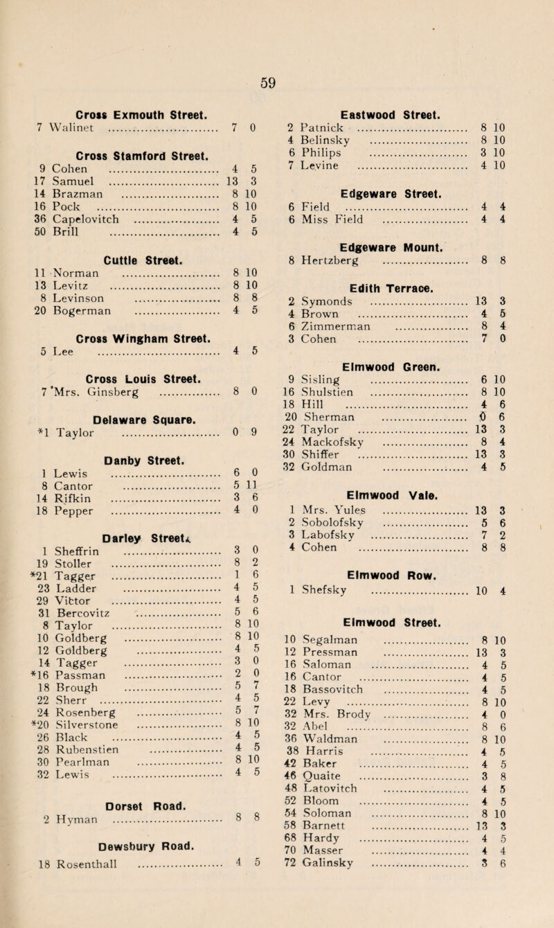 Cross Exmouth Street. 7 Walinet . 7 Cross Stamford Street. 9 Cohen . 4 17 Samuel . 13 14 Brazman . 8 16 Pock . 8 36 Capelovitch . 4 50 Brill . 4 Cuttle Street. 11 Norman . 8 13 Levitz . 8 8 Levinson . 8 20 Bogerman . 4 Cross Wingham Street. 5 Lee . 4 Cross Louis Street. 7 ’Mrs. Ginsberg . 8 Delaware Square. *1 Taylor . 0 Danby Street. 1 Lewis . 6 8 Cantor . 5 14 Rifkin . 3 18 Pepper . 4 Darley Streets 1 Sheffrin . 3 19 Stoller . 8 *21 Tagger . 1 23 Ladder . 4 29 Vifctor . 4 31 Bercovitz . 5 8 Taylor . 8 10 Goldberg . 8 12 Goldberg . 4 14 Tagger . 3 *16 Passman . 2 18 Brough . 5 22 Sherr . 4 24 Rosenberg . 5 *20 Silverstone . 8 26 Black . 4 28 Rubenstien . 4 30 Pearlman . 8 32 Lewis . 4 Dorset Road. 2 Hyman . Dewsbury Road. 18 Rosenthall . Eastwood Street. 2 Patnick . 8 10 4 Belinsky . 8 10 6 Philips . 3 10 7 Levine . 4 10 Edgeware Street. 6 Field . 4 4 6 Miss Field . 4 4 Edgeware Mount. 8 Hertzberg . 8 8 Edith Terrace. 2 Symonds . 13 3 4 Brown . 4 5 6 Zimmerman . 8 4 3 Cohen . 7 0 Elmwood Green. 9 Sisling . 6 10 16 Shulstien . 8 10 18 Hill . 4 6 20 Sherman . 0 6 22 Taylor . 13 3 24 Mackofsky . 8 4 30 Shiffer . 13 3 32 Goldman . 4 5 Elmwood Vale. 1 Mrs. Yules . 13 3 2 Sobolofsky . 5 6 3 Labofsky . 7 2 4 Cohen . 8 8 Elmwood Row. 1 Shefsky . 10 4 Elmwood Street. 10 Segalman . 8 10 12 Pressman . 13 3 16 Saloman . 4 5 16 Cantor . 4 5 18 Bassovitch . 4 5 22 Levy . 8 10 32 Mrs. Brody . 4 0 32 Abel . 8 6 36 Waldman . 8 10 38 Harris . 4 5 42 Baker . 4 5 46 Quaite . 3 8 48 Latovitch . 4 5 52 Bloom . 4 5 54 Soloman . 8 10 58 Barnett . 13 3 68 Hardy . 4 5 70 Masser . 4 4 72 Galinsky . 3 6 0 5 3 10 10 5 5 10 10 8 5 5 0 9 0 11 6 0 0 2 6 5 5 6 10 10 5 0 0 7 5 7 10 5 5 10 5 8 5