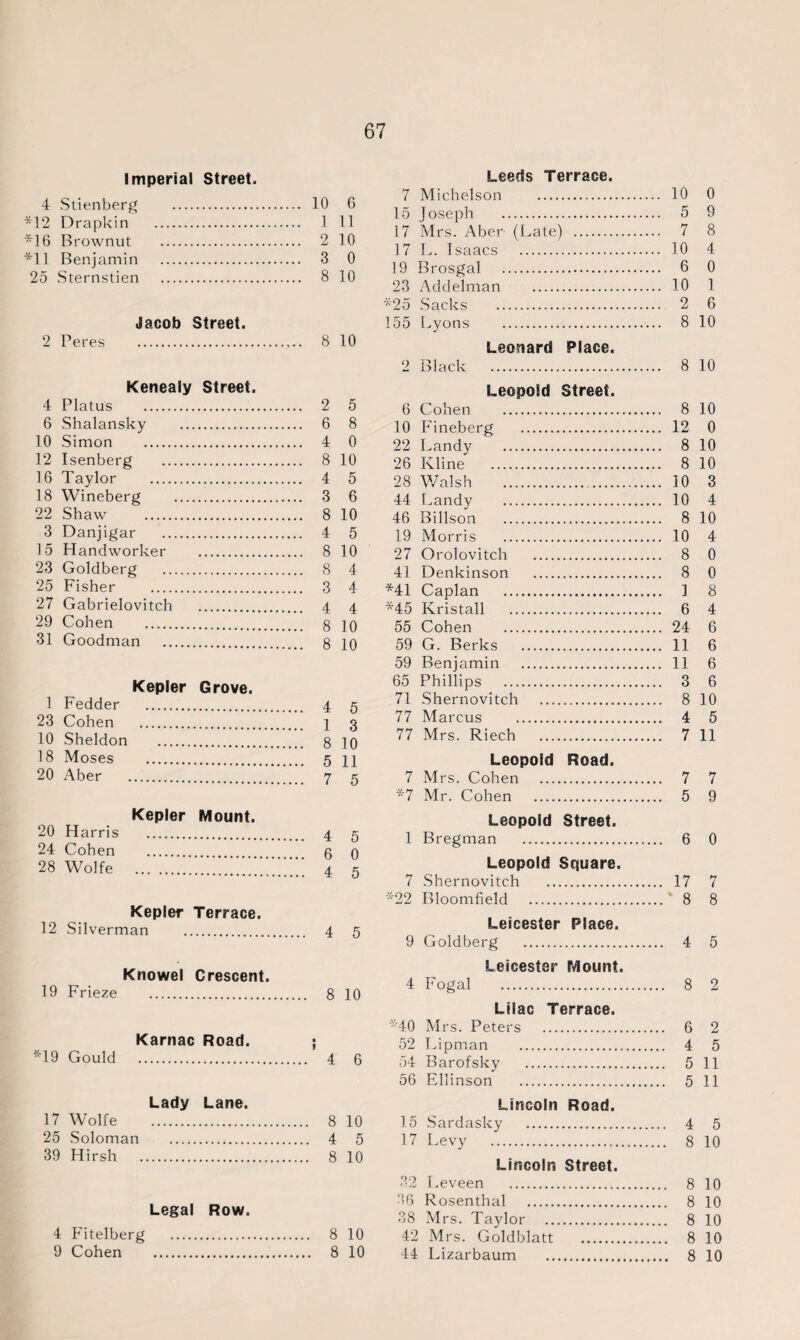 Imperial Street. 4 Stienberg . 10 6 *12 Drapkin . 1 11 *16 Brownut . 2 10 *11 Benjamin . 3 0 25 Sternstien . 8 10 Jacob Street. 2 Peres . 8 10 Kenealy Street. 4 Platus . 2 5 6 Shalansky . 6 8 10 Simon . 4 0 12 Isenberg . 8 10 16 Taylor . 4 5 18 Wineberg . 3 6 22 Shaw . 8 10 3 Danjigar . 4 5 15 Handworker . 8 10 23 Goldberg . 8 4 25 Fisher . 3 4 27 Gabrielovitch . 4 4 29 Cohen . 8 10 31 Goodman . 8 10 Kepler Grove. 1 Fedder . 4 5 23 Cohen . 1 3 10 Sheldon . 8 10 18 Moses . 5 20 Aber . 7 5 Kepler Mount. 20 Harris . 4 5 24 Cohen . 6 0 28 Wolfe .4 5 Kepler Terrace. 12 Silverman . 4 5 Knowel Crescent. 19 Frieze . 8 10 Karnac Road. ; *19 Gould . 4 6 Lady Lane. 17 Wolfe . 8 10 25 Soloman . 4 5 39 Hirsh . 8 10 Legal Row. 4 Fitelberg . 8 10 9 Cohen . 8 10 Leeds Terrace. 7 Michelson . 10 0 15 Joseph . 5 9 17 Mrs. Aber (Late) . 7 8 17 L. Isaacs . 10 4 19 Brosgal . 6 0 23 Addelman . 10 1 *25 Sacks . 2 6 155 Lyons . 8 10 Leonard Place. 2 Black . 8 10 Leopold Street. 6 Cohen . 8 10 10 Fineberg . 12 0 22 Landy . 8 10 26 Kline . 8 10 28 Walsh . 10 3 44 Landy . 10 4 46 Billson . 8 10 19 Morris . 10 4 27 Orolovitch . 8 0 41 Denkinson . 8 0 *41 Caplan . 1 8 *45 Kristall . 6 4 55 Cohen . 24 6 59 G. Berks . 11 6 59 Benjamin . 11 6 65 Phillips . 3 6 71 Shernovitch . 8 10 77 Marcus . 4 5 77 Mrs. Riech . 7 11 Leopold Road. 7 Mrs. Cohen . 7 7 *7 Mr. Cohen . 5 9 Leopold Street. 1 Bregman . 6 0 Leopold Square. 7 Shernovitch . 17 7 *22 Bloomfield .' 8 8 Leicester Place. 9 Goldberg . 4 5 Leicester Mount. 4 Fogal . 8 2 Lilac Terrace. *40 Mrs. Peters . 6 2 52 Lipman . 4 5 54 Barofsky . 5 11 56 Ellinson . 5 11 Lincoln Road. 15 Sardasky . 4 5 17 Levy . 8 10 Lincoln Street. 32 Leveen . 8 10 36 Rosenthal . 8 10 38 Mrs. Taylor . 8 10 42 Mrs. Goldblatt . 8 10 44 Lizarbaum . 8 10