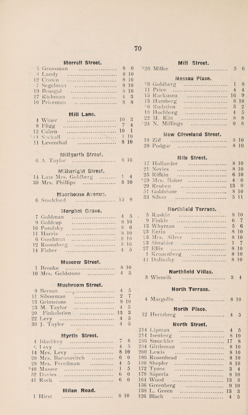 Morrell Street. G Grossman . 8 0 8 Lancly .. 8 10 12 Crown . 8 10 7 Segelman . 8 10 19 Brosgal . 8 10 27 Richman . 4 3 10 Priceman . 8 8 Mill Lane. 4 Winer . 10 3 8 Fligg . 7 4 12 Cohen . 10 1 ■ i 1 Suckall . 1 10 11 Leventhal . 8 10 Mill garth Street, G A. Taylor . 8 10 Millwright Street. 14 Late Mrs. Goldberg . 1 4 30 Mrs. Phillips . 8 10 Mosrhouse Avenue. G Stock ford . 10 9 Morphet Grove. 7 Goldman . 4 5 9 Gold cup . 8 10 1G Potofsky . 8 0 11 Idarris . 8 10 6 Goodman . 8 10 12 Rosenberg . 8 10 14 Fisher . 4 5 Moscow Street. 1 Brooke . 8 10 10 Mrs. Goldstone . 4 5 Mushroom Street. 9 Berson —*. 4 5 11 Silverman . 2 7 13 Grimstone . 8 10 23 M. Taylor . 4 5 20 Finkelstien . 13 3 22 Levy . 4 5 30 J. Taylor . 4 5 Myrtle Street. A Blasbkey . 7 8 0 I evy . 4 5 14 Mrs. Levy . 8 10 20 Mrs. Baronovitch . 6 0 28 Mrs. Freedman . 4 5 *40 Masser . 1 5 02 Davies . 6 0 41 Rock . 6 0 Milan Road. 1 Hirst . 8 10 Mil! Street. *26 Miller . 5 G iMassay Place. *9 Goldberg . 1 8 11 Price . 4 4 15 Raekusen . 16 9 13 Ham berg . 8 10 *6 Rudstien . 3 2 10 Hochberg . 4 5 22 M. Ritt . 8 8 21 N. Millings . 0 8 New Cleveland Street. 10 Ziff . 8 10 20 Podgar . 8 10 Mile Street. 17 Hollander . 8 10 21 Nevies . 8 10 25 Rifkin . 6 10 *29 Mrs. Baker . 4 0 29 Reuben ... 13 0 51 Goldstone . 8 10 33 Silver . 5 11 Horfhfield Terrace. 5 Raskin . 8 10 9 Finkle . 6 7 13 Whyman . 5 6 23 Entin . 8 10 23 Mrs. Silver . 8 10 23 Shraider . 1 7 27 Ellis . 8 10 1 Kronenberg ... 8 10 41 Dalinsky ... 8 10 NorthfieSd Villas. 3 Wienrib . 3 4 Worth Terrace. 4 Margolin . 8 10 Worth Place. 12 Hertzberg . 4 5 Worth Street. 214 Lipman . 4 5 214 Isenberg . 8 10 20G Smuckler . 17 8 204 Gittleman . 8 10 200 Lewis . 8 10 186 Rosenhead . 8 10 180 Shepler . 8 10 172 Tynes . 3 4 170 Saperia . 8 10 164 Wood . 13 3 156 Greenberg . 9 10 138 L. Green . 13 3 126 Black . 4 5