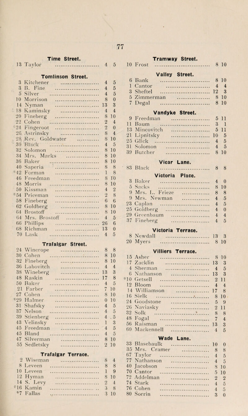 Time Street. 13 Taylor . 4 5 Tomlinson Street. 3 Kitchener . 4 5 3 B. Fine . 4 5 5 Silver . 4 5 10 Morrison . 8 0 14 Nyman . 13 3 18 Kaminsky . 4 4 20 Fineberg . 8 10 22 Cohen . 2 4 “24 Fingeroot . 2 0 26. Astrinskv . 8 4 28. Rev. Goldwater . 8 10 30 Black . 4 5 32 Solomon . 8 10 34 Mrs. Marks . 8 10 36 Baker .. 8 10 40 Saperia . 8 8 “42 Forman . 1 8 46 Freedman . 8 10 48 Morris . 8 10 50 Kissman . 4 2 *54 Priceman . 2 8 58 Fineberg . 6 6 62 Goldberg . 8 10 64 Bros toff . 8 10 64 Mrs. Brostoff . 4 5 66 Phillips . 26 6 68 Richman . 13 0 70 Cask . 4 5 Trafalgar Street. 24 Winer ope . 8 8 30 Cohen .:. 8 10 32 Fineberg . 8 10 36 Labovitch . 4 4 38 Wineberg . 13 3 48 Raskin . 17 8 50 Baker . 4 5 21 Farber . 7 10 27 Cohen . 8 10 *29 Halmer . 0 10 31 Shafsky . 4 5 37 Nelson . 4 5 39 Stienberg . 4 .5 43 Velinsky . 1 3 45 Freedman . 4 5 45 Bland . 4 5 47 Silverman . 8 10 55 Sedletsky . 2 10 Trafalgar Terrace. 2 Wiseman . 8 4 8 Leveen . 8 8 10 Leveen . 1 9 12 Hyman . 8 10 14 S. Levy . 2 4 ”16 Kamin . 3 8 *7 Fallas . 3 10 Tramway Street. 10 Frost . 8 10 Valley Street. 6 Bank . 8 10 1 Cantor . 4 4 3 Sheftel . 12 3 5 Zimmerman . 8 10 7 Degal . 8 10 Vandyke Street. 9 Freedman . 5 11 11 Baum . 3 1 13 Mincovitch . 5 11 21 Lipnitsky . 10 5 25 Glide . 4 5 31 Solomon . 4 5 39 Butcher . 8 10 Vicar Lane. 83 Black . 8 8 Victoria Place. 3 Baker . 4 0 5 Sacks . 8 10 9 Mrs. L. Frieze . 8 8 9 Mrs. Newman . 4 5 23 Caplan . 4 5 25 Goldberg . 4 0 29 Greenbaum . 4 4 37 Fineberg . 4 5 Victoria Terrace. 8 Newdall . 13 3 20 Myers . 8 10 Villiers Terrace. 15 Asher . 8 10 17 Zacklin . 13 3 4 Sherman . 4 5 6 Nathanson . 13 3 *10 Getsell . 2 11 12 Bloom . 4 4 14 Williamson . 17 8 16 Si elk . 8 10 24 Goodstone . 5 9 26 Naviasky . 2 11 32 Solk .:.*. 8 8 48 Fogal . 7 4 56 Raisman . 13 3 60 Mackennell . 4 5 Wade Lane. 33 Blasebaulk . 10 0 35 Mrs. Cramer . 8 8 67 Taylor . 4 5 77 Nathanson . 4 5 40 Jacobson . 3 ]o 70 Cantor . 5 10 72 Addelman . 2 2 74 Stark . 4 5 76 Cohen . 4 5 80 Sorrin . 3 q