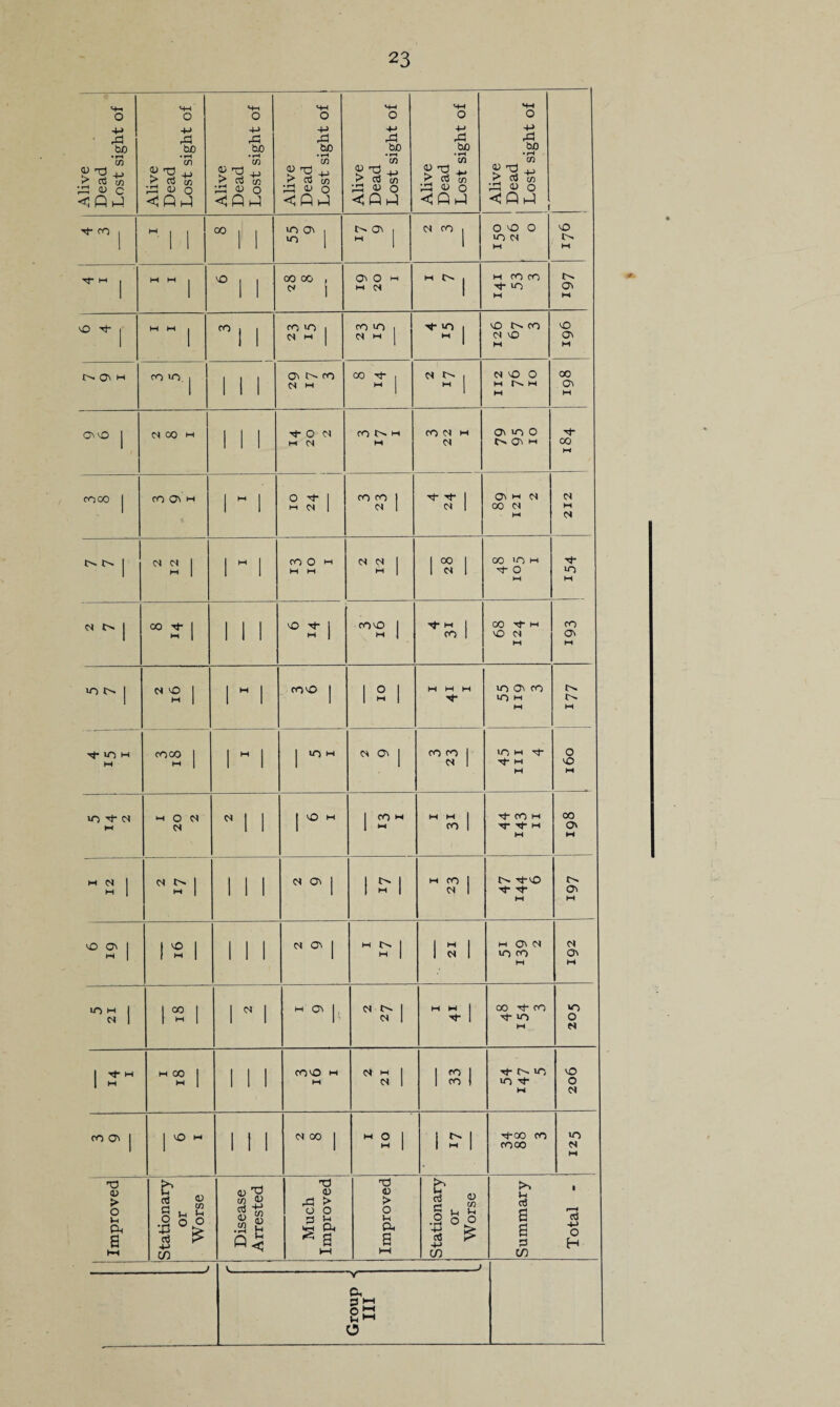 Alive Dead Lost sight of Alive Dead Lost sight of Alive Dead Lost sight of Alive Dead Lost sight of Alive Dead Lost sight of Alive Dead Lost sight of Alive Dead Lost sight of ^f co |  I I cc J , in o> , m | » O' , M 1 CN CO j O cO 0 in in M cO M tT m | M M ° 1 1 CO 00 , M , O' O HI HI IN HI O. j M CO CO if in HI t'. O' HI cO ^f | M M | 1 1 co >n i N M | co >n | <N M >n I M 1 O NO CN CO HI CO O' HI N O' h <o in j 1 1 1 O' 1>- CO N M 00 Tf | M 1 CN O' . M 1 MOO m m M 00 O' HI O>m0 | N CO M 1 1 1 'f O CN HI M ro N h M COM H CN O' >n O C'' O' HI co M coco | m O' h 1  1 O Tj- I HI 0) | CO (O 1 <N 1 ^ 1 M 1 O' h M 00 M M 212 f | N 2 | 1 M 1 CO O H M M N g | 13 1 co in m ^ o M VO M M j °° ? | III ° it | ro'2 1 1 CO if hi cO CN M CO O' HI in t> | M O 1 M | 1 M 1 co cO | 1 2 I I I> I to co lO M M i 177 1 Tt- in h w coco j 1  1 j in hi CN O' j CO CO 1 CN 1 45 hi 4 o cO HI *0 ''t* M M 1 20 2 N 1 1 J CO HI 1 2? W M 1 co | t(OH If if HI HI 00 OC HI H 2 |  2- | 1 1 1 <N Oi j 1 frl HI CO 1 CN 1 t'' if o If If HI C' O' M 6i 9 ! M 1 III CN O' | H 2- | 1 a l HI O' IN in co H CN O' HI in m | N | 1*5 1 1 N 1 M O' |l IN O. 1 IN | M W | ^ 1 00 if co if HO M in o cn 1 M  i 1 1 1 coo M M (N M 1 CN 1 1 SI Tj-in in if M 902 on O' j j CO M 1 1 1 <N 00 j M 2 | 1 2-1 If 00 CO CO 00 in CN M Improved Stationary or Worse Disease Arrested Much Improved Improved Stationary or Worse Summary Total - _^ v_ _j Group < III