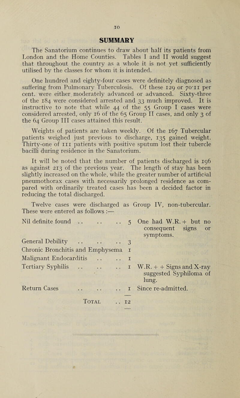 SUMMARY The Sanatorium continues to draw about half its patients from London and the Home Counties. Tables I and II would suggest that throughout the country as a whole it is not yet sufficiently utilised by the classes for whom it is intended. One hundred and eighty-four cases were definitely diagnosed as suffering from Pulmonary Tuberculosis. Of these 129 or 70TI per cent, were either, moderately advanced or advanced. Sixty-three of the 184 were considered arrested and 33 much improved. It is instructive to note that while 44 of the 55 Group I cases were considered arrested, only 16 of the 65 Group II cases, and only 3 of the 64 Group III cases attained this result. Weights of patients are taken weekly. Of the 167 Tubercular patients weighed just previous to discharge, 135 gained weight. Thirty-one of hi patients with positive sputum lost their tubercle bacilli during residence in the Sanatorium. It will be noted that the number of patients discharged is 196 as against 213 of the previous year. The length of stay has been slightly increased on the whole, while the greater number of artificial pneumothorax cases with necessarily prolonged residence as com¬ pared with ordinarily treated cases has been a decided factor in reducing the total discharged. Twelve cases were discharged as Group IV, non-tubercular. These were entered as follows :— Nil definite found . . . . 5 General Debility . . .. 3 Chronic Bronchitis and Emphysema 1 Malignant Endocarditis . . 1 Tertiary Syphilis . . . . 1 Return Cases . . . . 1 One had W.R. + but no consequent signs or symptoms. W.R. + + Signs and X-ray suggested Syphiloma of lung. Since re-admitted. Total • • 12