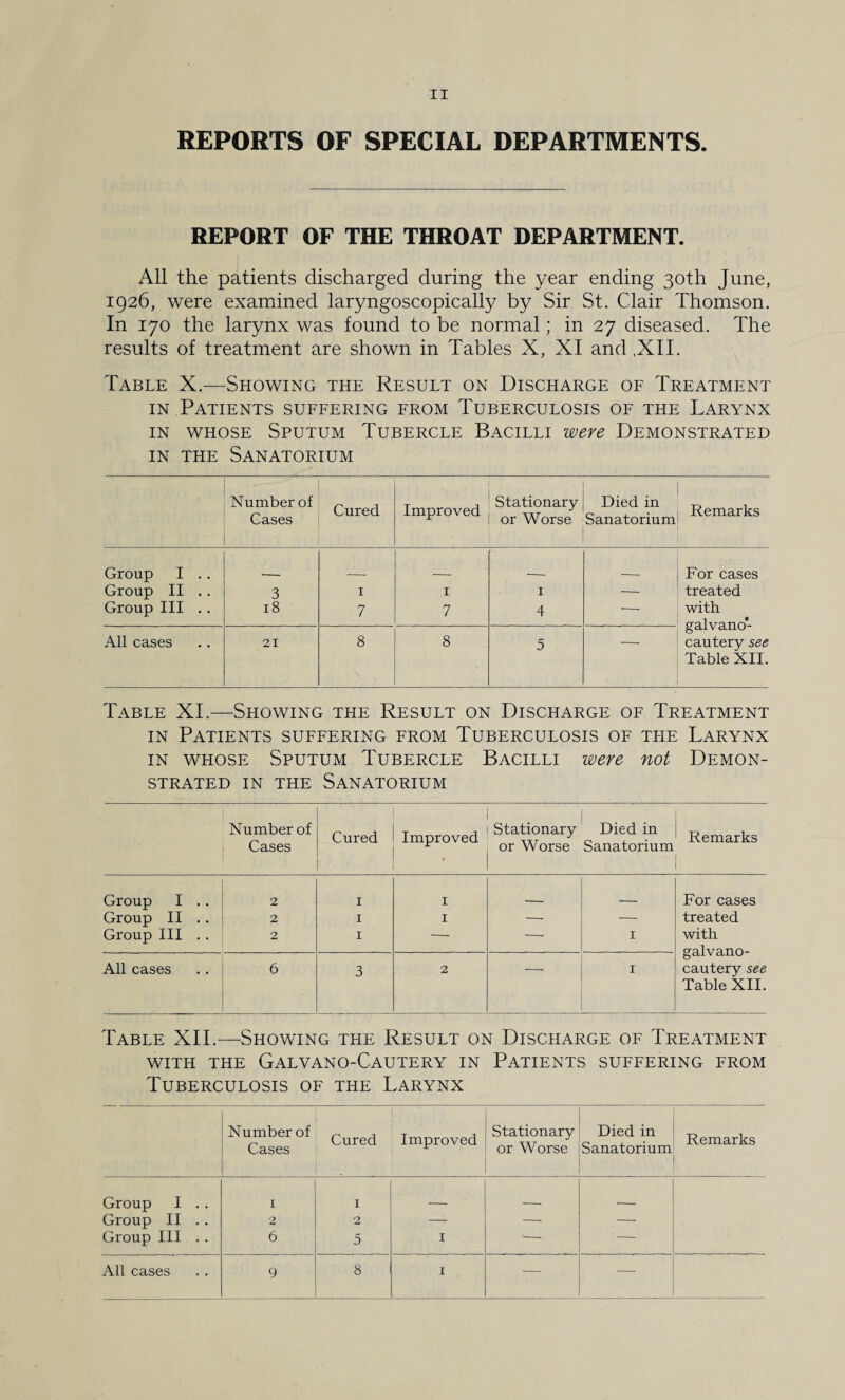 REPORTS OF SPECIAL DEPARTMENTS. REPORT OF THE THROAT DEPARTMENT. All the patients discharged during the year ending 30th June, 1926, were examined laryngoscopically by Sir St. Clair Thomson. In 170 the larynx was found to be normal; in 27 diseased. The results of treatment are shown in Tables X, XI and ,XII. Table X.—Showing the Result on Discharge of Treatment in Patients suffering from Tuberculosis of the Larynx in whose Sputum Tubercle Bacilli were Demonstrated in the Sanatorium Number of Gases Cured Improved Stationary or Worse Died in Sanatorium . Remarks Group 1 . . __ __ ._. _, For cases Group II . . 3 1 1 1 —- treated Group III . . 18 7 7 4 — with galvano- All cases 21 8 8 5 cautery see Table XII. Table XI.—Showing the Result on Discharge of Treatment in Patients suffering from Tuberculosis of the Larynx in whose Sputum Tubercle Bacilli were not Demon¬ strated in the Sanatorium Number of Cases Cured Improved » Stationary or Worse Died in Sanatorium Remarks Group I . . 2 1 1 ___ _ For cases Group II . . 2 1 1 — — treated Group III . . 2 1 — -- 1 with galvano- All cases 6 3 2 1 cautery see Table XII. Table XII.—Showing the Result on Discharge of Treatment WITH THE GALVANO-CAUTERY IN PATIENTS SUFFERING FROM Tuberculosis of the Larynx Number of Cases Cured Improved Stationary or Worse Died in Sanatorium Remarks Group I . . 1 1 _ _ Group II . . 2 2 — — .— Group III . . 6 5 1 *- ---