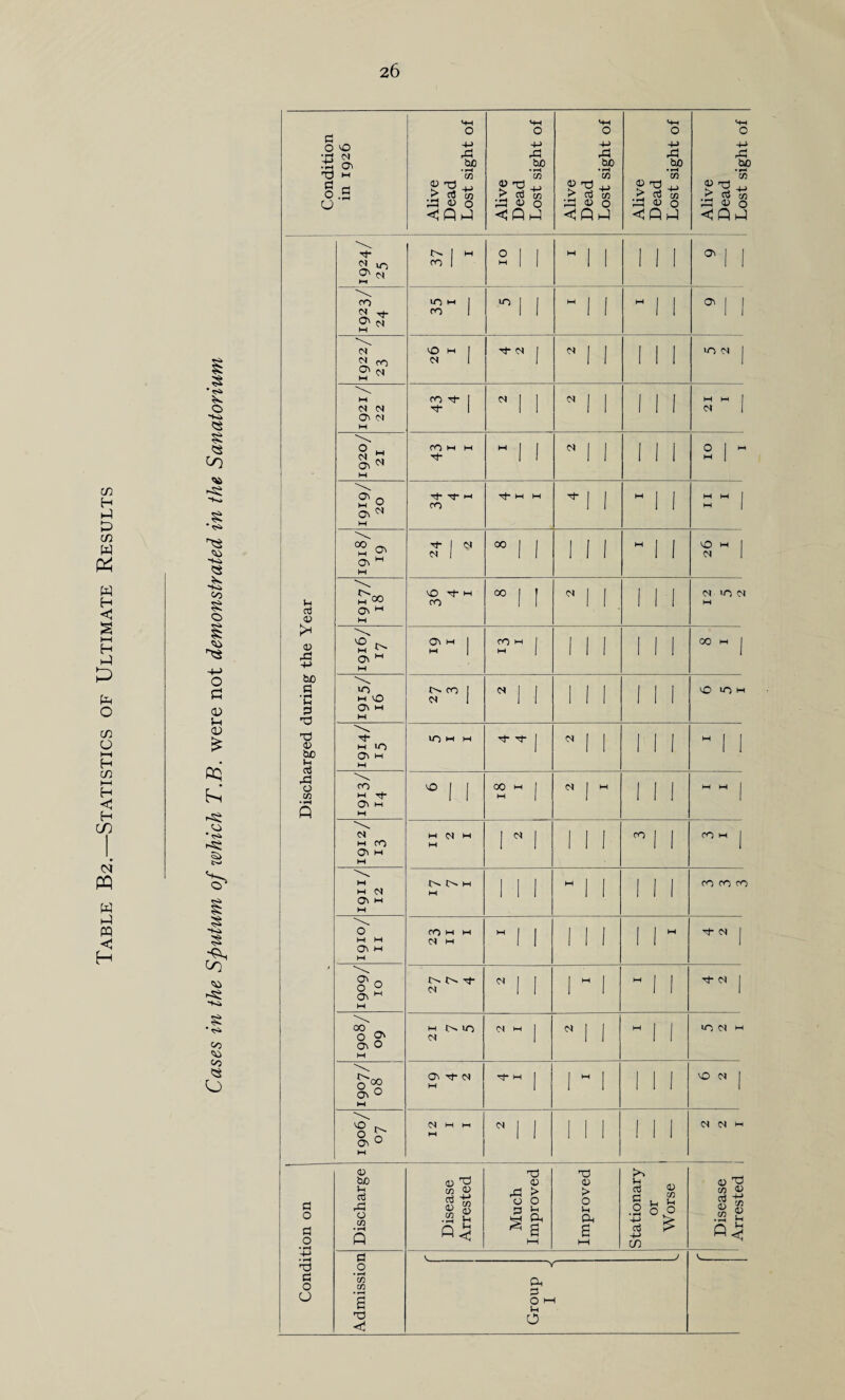 •<s> § h*5 § 't'i £ s> CO 0*5 K. § CO CO Condition in 1926 Lost sight of Lost sight of Lost sight of Lost sight of Lost sight of Sz /kz6i 37 1 10 ” 1 1 l I l O' , , ^0 rrv S' ^ co m o' _ M CO M M & N M ■t tH t H M *1 1 “ 1 1 I II m Tt- 1 <N cc | | 1 1 1 M 1 1 26 I O t H =0 | | N M . 1 II (N-iOM ON w M M M <N On m m U- O- M M 1 1 1 ” 1 1 1 I 1 CO CO CO o' M M ON M M CO M M N M H 1 1 1 1 I 1 1 ” Hj- <N j 'o' n 0 0 O' M M Tf W N 1 1 1 ~ I ” 1 1 <N j OO 0 O' O' 0 M H NIT) N M | « | | ” 1 1 UO IN h On O w ON yt‘ <N M j 1 ” 1 1 1 1 6 2 On 0 M — I I Zl ; N 1 I 1 ! 1 1 1 1 2 2 1 Condition on Discharge Disease Arrested Much Improved Improved Stationary or Worse Disease Arrested Admission V J Y Oh 0 O OH Ih Lost sight of