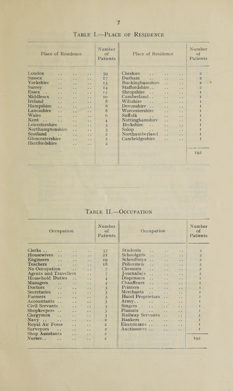 Table I.—Place of Residence Place of Residence Number of Patients Place of Residence Number of Patients London 59 Cheshire 2 Sussex I7 Durham 2 Yorkshire 15 Buckinghamshire 2 .Surrey 14 Staffordshire. . 2 Essex . . . 12 Shropshire . . i Middlesex IO Cumberland.. X Ireland 8 Wiltshire I Hampshire 8 Devonshire . . I Lancashire 8 Worcestershire I Wales . 6 Suffolk I Kent . . .. . . 4 Nottinghamshire I Leicestershire 3 Berkshire I Northamptonshire 3 Salop I Scotland 2 Northumberland I Gloucestershire 2 Cambridgeshire I Hertfordshire 2 . 192 ■ Table II.—Occupation Occupation Number of Patients Occupai ion Number of Patients Clerks .. 57 Students ? Housewives . . 21 Schoolgirls . . 2 Engineers 19 Schoolboys . . 2 Teachers 18 Policemen 2 No Occupation 7 Chemists 2 Agents and Travellers 7 Journalists . . 2 Household Duties 4 Dispensers . . r Managers 4 Chauffeurs 1 Doctors 3 Printers 1 Secretaries 3 Merchants 1 Farmers 3 Hotel Proprietors . . i Accountants . . . . . . 3 Army. . 1 Civil Servants 3 Singers 1 Shopkeepers . . 3 Pianists 1 Clergymen 3 Railway Servants . . 1 Nav}^ .. 2 Bankers 1 Royal Air Force 2 Electricians . . 1 Surveyors 2 Auctioneers . . 1 Shop Assistants 2 Nurses. . 2 192