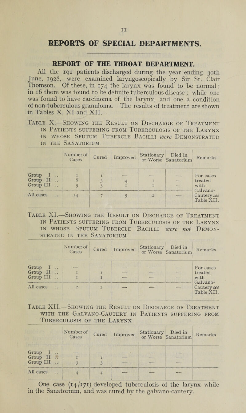 REPORTS OF SPECIAL DEPARTMENTS. REPORT OF THE THROAT DEPARTMENT. All the 192 patients discharged during the year ending 30th June, 1928, were examined laryngoscopically by Sir St. Clair Thomson. Of these, in 174 the larynx was found to be normal; in 16 there was found to be definite tuberculous disease ; while one was found to have carcinoma of the larynx, and one a condition of non-tuberculous granuloma. The results of treatment are shown in Tables X, XI and XII. Table X.—Showing the Result on Discharge of Treatment in Patients suffering from Tuberculosis of the Larynx in whose Sputum Tubercle Bacilli were Demonstrated in the Sanatorium Number of Cases Cured Improved Stationary or Worse Died in Sanatorium Remarks Group 1 .. Group II . . Group III . . 1 8 5 1 3 3 4 1 1 1 — For cases treated with Galvano- All cases J4 7 5 2 —■ Cautery see Table XII. Table XI.—Showing the Result on Discharge of Treatment in Patients suffering from Tuberculosis of the Larynx in whose Sputum Tubercle Bacilli were not Demon¬ strated in the Sanatorium N umber of Cases Cured 1 Improved Stationary Died in or Worse Sanatorium Remarks Group I . . Group II Group III . . 1 1 1 1 — — — For cases treated with Galvano- Cautery see All cases 2 2 — — — Table XII. Table XII.—Showing the Result on Discharge of Treatment with the Galvano-Cautery in Patients suffering from Tuberculosis of the Larynx Number of Cases Cured Improved Stationary or Worse Died in Sanatorium Remarks Group I . . Group II . . 1 1 — — — Group III . . 3 3 — •— All cases 4 4 — — One case (14/171) developed tuberculosis of the larynx while in the Sanatorium, and was cured by the galvano-cautery.