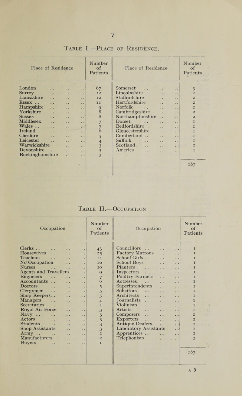 Table I.—Place of Residence. Place of Residence Number of Patients Place of Residence Number of Patients London 67 Somerset 3 Surrey 12 Lincolnshire 2 Lancashire 12 Staffordshire 2 Essex .. 11 Hertfordshire 2 Hampshire 9 Norfolk . 2 Yorkshire 8 Cambridgeshire 2 Sussex 8 Northamptonshire . . 2 Middlesex 7 Dorset 1 Wales .. 7 Bedfordshire 1 Ireland 6 Gloucestershire 1 Cheshire 5 Cumberland . . 1 Leicester .. . . 4 Suffolk 1 Warwickshire 3 Scotland 1 Devonshire 3 America 1 Buckinghamshire 3 187 Table II.-—Occupation Occupation Number of Patients Occupation Number of Patients Clerks . . 43 Councillors . . 1 Housewives 25 Factory Matrons 1 Teachers J4 School Girls . . 1 No Occupation 10 School Boys 1 Nurses 10 Planters 1 Agents and Travellers 9 Inspectors 1 Engineers 7 Poultry Fanners 1 Accountants .. 6 Actresses. 1 Doctors .. Superintendents 1 Clergymen 5 Solicitors 1 Shop Keepers. . 5 Architects 1 Managers 4 Journalists . . 1 Secretaries 4 Violinists 1 Royal Air Force 3 Artists 1 Navy .. 3 Composers 1 Actors 3 Exporters 1 Students 3 Antique Dealers 1 Shop Assistants 3 Laboratory Assistants t Army .. 0 Apprentices .. I Manufacturers 2 Telephonists .. , . . 1 Buyers I ■ 187