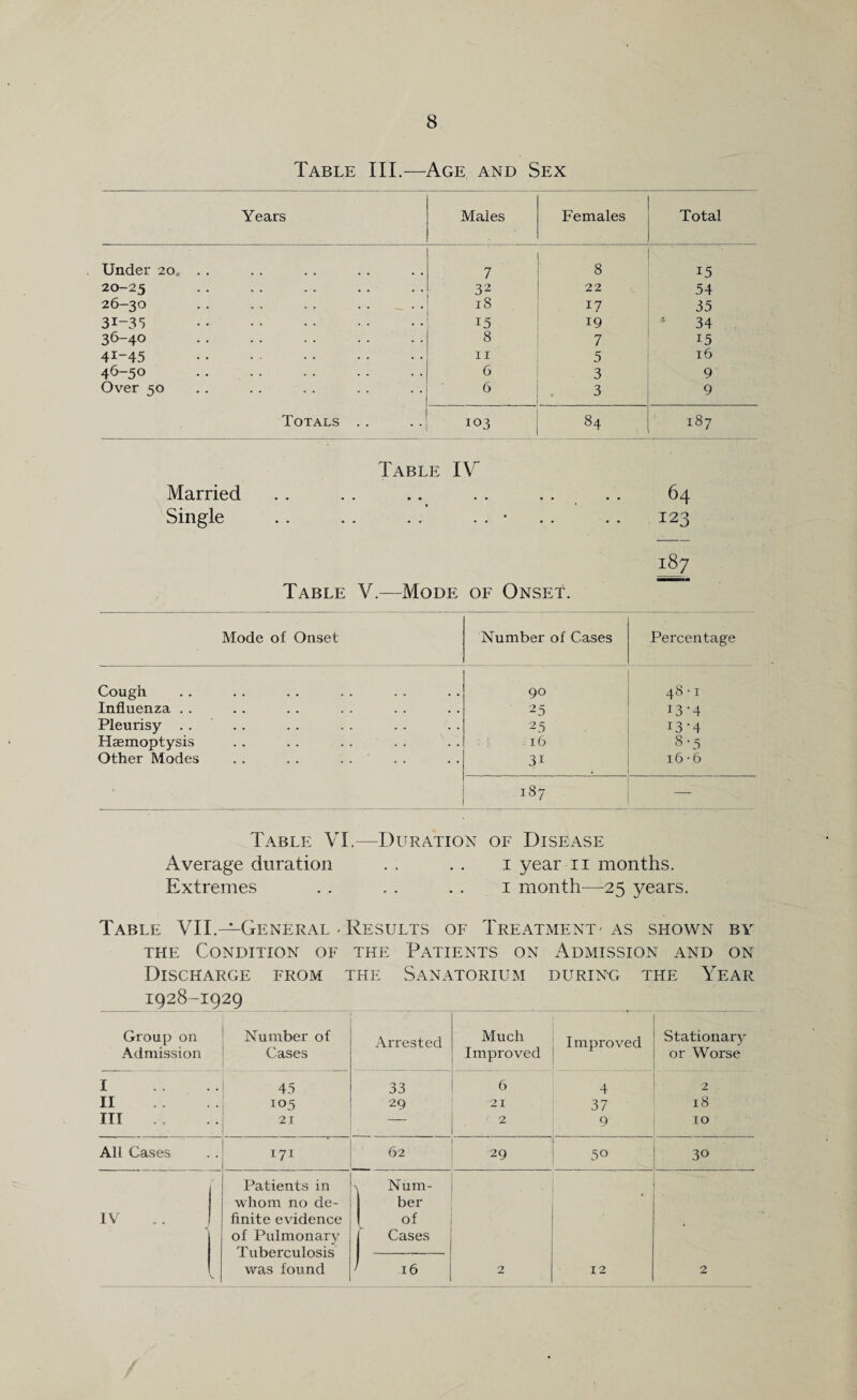 Table III.—Age and Sex Years Males Females Total Under 20 7 8 15 20-25 . 32 22 54 26-30 . . . . . . . . ___ . . 18 17 35 3i-35 . 15 19 1 34 36-4° . 8 7 15 41-45 . 11 5 16 46-50 . 6 3 9 Over 50 6 3 9 Totals . . 103 84 187 Table IV Married . . . . .. . . . . . . 64 Single . . . . . . . . • .. .. 123 187 Table V.—Mode of Onset. Mode of Onset Number of Cases Percentage Cough 90 48 • 1 Influenza . . 25 13-4 Pleurisy .... 25 13-4 Haemoptysis 16 8-5 Other Modes 31 16 • 6 ■ * 187 — Table VI.—Duration of Disease x4verage duration . . . . 1 year 11 months. Extremes . . . . . . 1 month—25 years. Table VII.-—General > Results of Treatment-as shown by the Condition of the Patients on Admission and on Discharge from the Sanatorium during the Year 1928-1929 Group on Admission Number of Cases Arrested Much Improved Improved Stationary or Worse I • 45 33 6 4 2 II 105 29 21 37 18 III • 21 — 2 9 to All Cases ' 171 62 29 50 30 IV Patients in whom no de¬ finite evidence of Pulmonary Tuberculosis was found \ Num¬ ber of Cases 16 . ■ 2 12 2