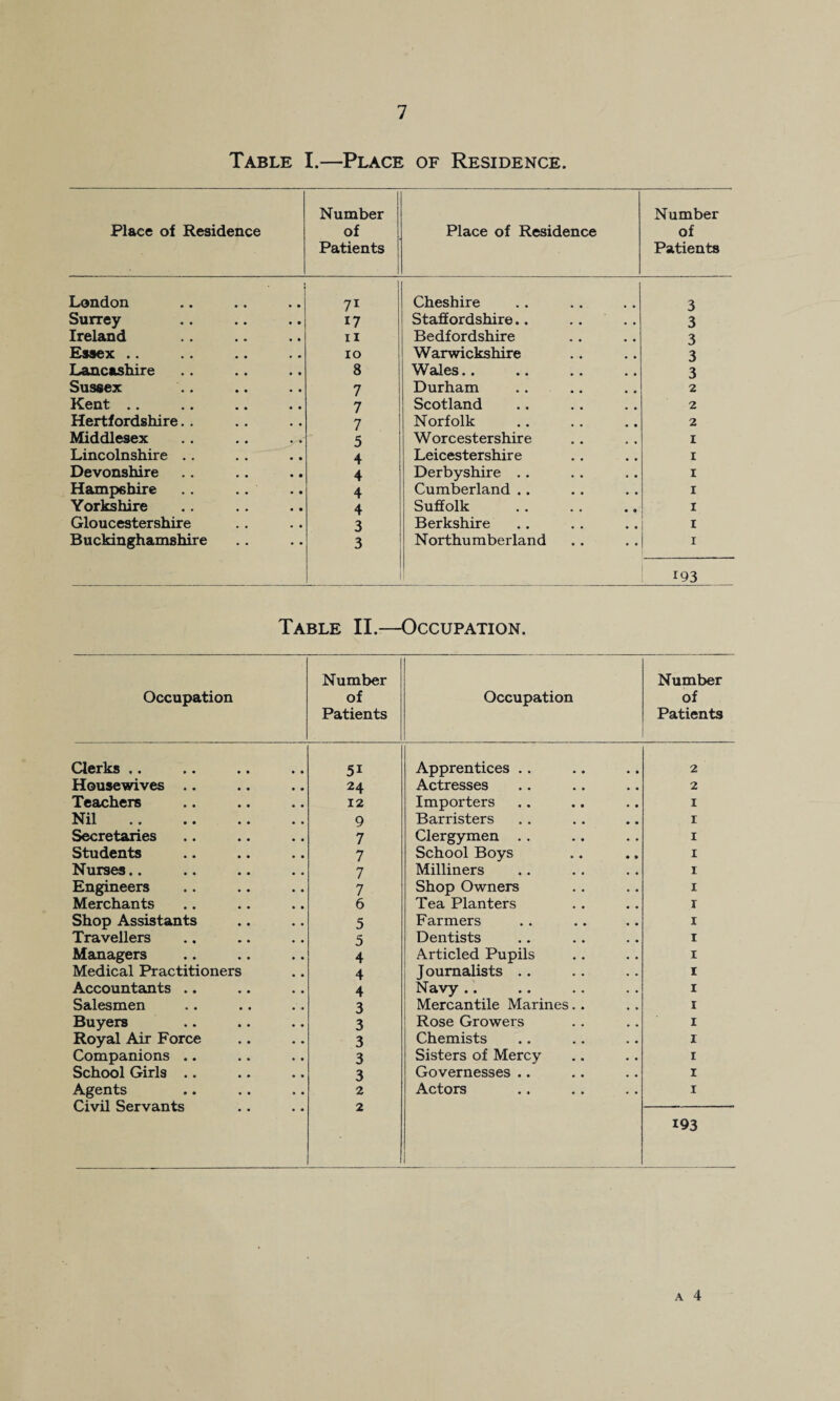 Table I.—Place of Residence. Place of Residence Number of Patients Place of Residence Number of Patients London 71 ' Cheshire 3 Surrey 17 Staffordshire.. 3 Ireland 11 Bedfordshire 3 Essex .. 10 Warwickshire 3 Lancashire 8 Wales. . 3 Sussex 7 Durham 2 Kent .. 7 Scotland 2 Hertfordshire. . 7 Norfolk 2 Middlesex 5 Worcestershire 1 Lincolnshire . . 4 Leicestershire 1 Devonshire 4 Derbyshire .. 1 Hampshire 4 Cumberland .. 1 Yorkshire 4 Suffolk 1 Gloucestershire 3 Berkshire 1 Buckinghamshire 3 Northumberland 1 193 Table II.—Occupation. Occupation Number of Patients Occupation Number of Patients Clerks .. 5i Apprentices . . 2 Housewives .. 24 Actresses 2 Teachers 12 Importers 1 Nil . 9 Barristers 1 Secretaries 7 Clergymen . . 1 Students 7 School Boys 1 Nurses.. 7 Milliners 1 Engineers 7 Shop Owners 1 Merchants 6 Tea Planters 1 Shop Assistants 5 Farmers 1 Travellers 5 Dentists 1 Managers 4 Articled Pupils 1 Medical Practitioners 4 Journalists .. 1 Accountants .. 4 Navy .. 1 Salesmen 3 Mercantile Marines. . 1 Buyers 3 Rose Growers 1 Royal Air Force 3 Chemists 1 Companions .. 3 Sisters of Mercy 1 School Girls .. 3 Governesses .. 1 Agents Civil Servants 2 2 Actors 1 193 A 4