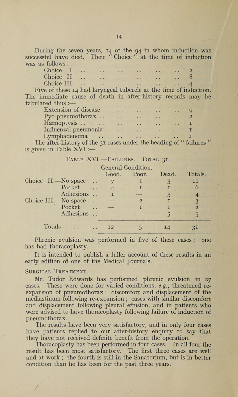 During the seven years, 14 of the 94 in whom induction was successful have died. Their “ Choice ” at the time of induction was as follows :— Choice I 2 Choice II g Choice III • • • • • • q- Five of these 14 had laryngeal tubercle at the time of induction. The immediate cause of death in tabulated thus :— after-history records may be Extension of disease 9 Pyo-pneumothorax 2 Haemoptysis 1 Influenzal pneumonia • • • • • • X Lymphadenoma • • • • • • I The after-history of the 31 cases under the heading of “ failures ” is given in Table XVI :— Table XVI. Choice II.—No space Pocket Adhesions Choice III.—No space Pocket Adhesions —Failures. Total 31. General Condition. Good. Poor. Dead. 7 1 3 4 1 1 1 — 3 — 21 — 11 5 Totals. 11 6 4 3 2 5 Totals . . 12 5 14 31 Phrenic evulsion was performed in five of these cases ; one has had thoracoplasty. It is intended to publish a fuller account of these results in an early edition of one of the Medical Journals. Surgical Treatment. Mr. Tudor Edwards has performed phrenic evulsion in 27 cases. These were done for varied conditions, e.g., threatened re¬ expansion of pneumothorax ; discomfort and displacement of the mediastinum following re-expansion ; cases with similar discomfort and displacement following pleural effusion, and in patients who were advised to have thoracoplasty following failure of induction of pneumothorax. The results have been very satisfactory, and in only four cases have patients replied to our after-history enquiry to say that they have not received definite benefit from the operation. Thoracoplasty has been performed in four cases. In all four the result has been most satisfactory. The first three cases are well and at work ; the fourth is still in the Sanatorium, but is in better condition than he has been for the past three years.