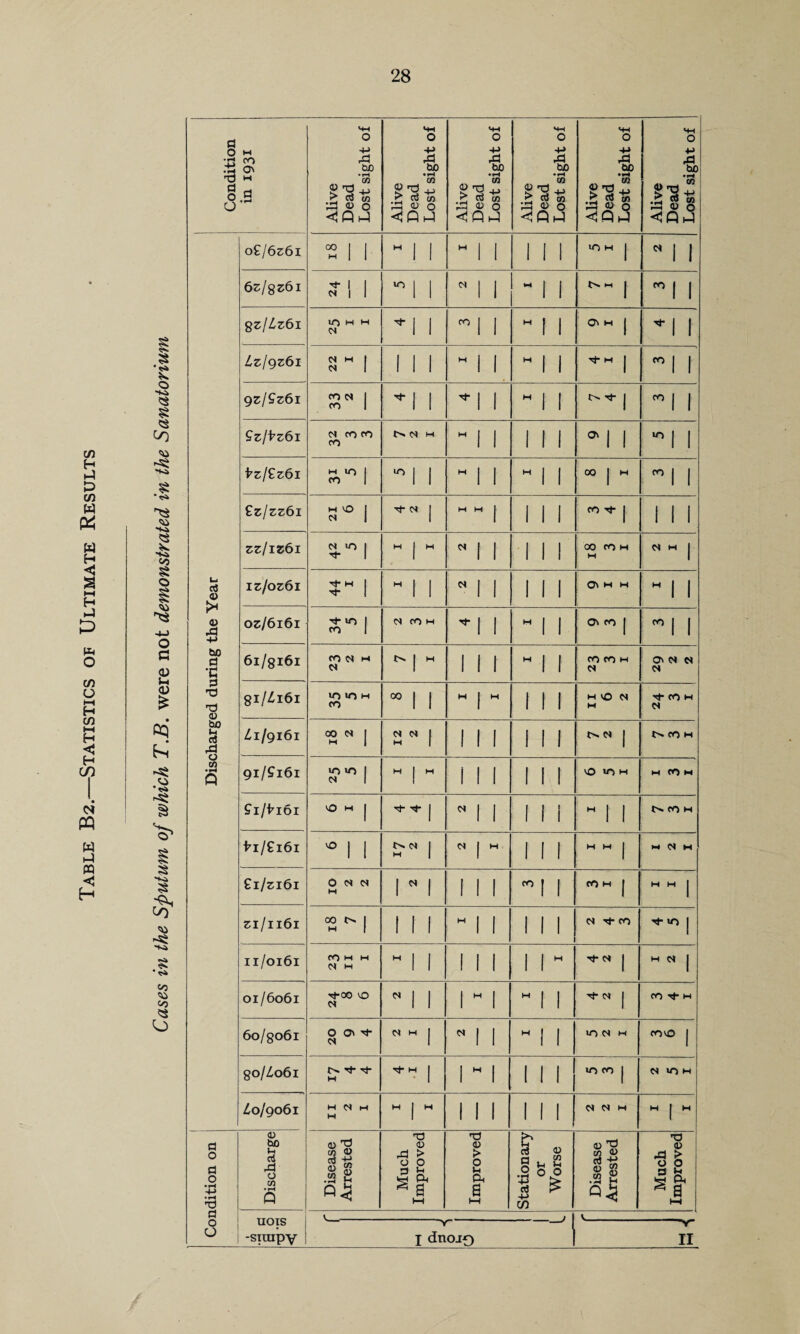 c/3 5 C/3 W 6 w H <3 S HH H ►J P A o C/3 o HH H 03 I—i H <«3 H C/) <N PQ w PQ <3 H Condition in 1931 Alive Dead Lost sight of Alive Dead Lost sight of Alive Dead Lost sight of Alive Dead Lost sight of Alive Dead Lost sight of Alive Dead Lost sight of Discharged during the Year o£/6z6i “2 1 1 -1 1 W I I 1 1 1 in m j N1 l 6z/$z6i JT| 1 i 1 <N M I j ”1 1 %zllz6i lO H M N *1 1 CO I M f I O' M | *1 l Lzlgz6i 22 I 1 1 1 H I I M I I M | mi 1 gzl$z6i CO N I co 1 *1 1 ^ 1 1 W I Tf | I i £z/Vz 61 N CO CO CO C^ M W I I I l l | M | Vzj£z6i M lO I CO 1 “'I 1 M I I w I 00 | H ” 1 1 £z/zz6i M lO I N 1 rT N j M M I 1 1 1 CO Tf | 1 1 1 zztizti N iO I 1 H j M N I I 1 1 1 CO fOH M CM M I izfozbi Tj- W I ^ 1 H1 1 N | | 1 11 O' H H H11 oz/6i6i Tt* lO I CO 1 N COH Tf 1 1 H I I O' CO | 11 6i/gi6i CON H | m 1 1 1 W I I CO CO H O' N N N 81/Z161 in «o h CO =0 | | W I M 1 1 l H VO N w rt- CO M <N Zi/9161 ■2 N | 12 2 l l l 1 l l 0. N | NCOH qi/9i6i in «n I N 1 W j M i 1 l l l l vo >n w M CO M ffi/tioi mD m 1 ^ 't- | c* I I 1 1 i  1 l NCOH bi/£i6i 0 | | | M 1 M 1 1 1 H M j 1 2 I £i/zi6i 0 N <M M 1  1 1 1 1 CO | I CO H J H M | zi/ii6i *2 ^ 1 1 1 1 H I I 1 1 1 '+v> [ 11/0161 CO M M M H H 1 1 1 1 1 1 1 N | M N | 01/6061 rj-OO 0 N  1 1 1 M 1 M I I 01 | CO -if M 6o/go6i O O' 'T <x N H | N l l W I I u-> m w COO | go/Zo6i ^ Tf M rj- W | 1 W 1 1 1 1 in co | n >n m Z0/9061 I z II W j H l 1 1 1 1 1 2 2 I M | M I Condition on Discharge Disease Arrested Much Improved Improved Stationary or Worse Disease Arrested Much Improved UOIS i | | V r — l V