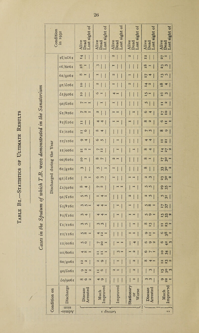 a to H s H •-) (X4 O C/3 o I-4 H c/3 •-• H <5 H C/) PQ w k) PQ < H Condition in 1932 Alive Dead Lost sight of Alive Dead Lost sight of Alive Dead Lost sight of Alive Dead Lost sight of Alive Dead Lost sight of Alive Dead Lost sight of i£/ot6i ;tl 1 1 1 1 1 1  1 1 j: 1 1 w 1 b» 1 o£l6z6i ^8 1 ^1 j  1 1 1 1 1 00 M 1 M 1 CO CO 1 <s 1 6zl2z6i CO 11 I ” 1 1 ^ 1 1  1 1 ^ 1 M 1 1 g 2z!lzbi 2 1 1  1 1  1 1 '* 1 1 04 1 M 1 ^ 1 s • ^ o Lzjgzdi 2 1 1 NO M j rj- M j 1 1 1 10 H I M 1 ■s  1 *cs gzj£z6i M M 1  1  I 1 1 1 1 NO| 1 II 2 ^zjVzdJ 0 (S M  1 1 H M 1 1 ” 1 NO 'I- 1 0 1 H M 1 fzj£z6i M 1 1 Tt- 1 M M 1  1 1 00 (N 1 I II 9 <s £zlzz6i 1 00 Tf j 1 1 1 1 I 1 CO 1 00 O' 1 CO 03 0) >^ <D zzjizdi ON 1 NO 10 j 1 - 1 1 1 1 1 II 21 O <D U <D CQ hi* izloz6i 21 2 I ■'2 i 1  1 1 1 00 1 C^ Cl M c< +J bo a os/6i6i 10 I 00 j cc H 1 1 1 1 CO M 1 C>. 0 l-H M CO 'C 'd D bo ;-i 03 6i/gi6i cO| [ NO 1 M - 1 1 i 1 1 00 1 1 CO 0 CO CO i8i/-^^i6i 1 M M NO CO j  1 1 H M 1 d CO I CO 0 w CO CJ o cn n £1/9161 00 c^ d j 1 M M 1  1 10 10 j O' >0 n CO 9i/&i6i «o 00 1 M tJ- M 1 1 1 d 1 , CC uo 1 10 M 1 CO 1 § 9i/ti6i CO 10 M M 1 ^ 1  1 I looo M tv. 1 M CO 1 s ^S? ti/CiCi CO Tt- 1 rj- t1- M 1 ^ I M M 1 »0 M 10 CO N M CO £1/^161 CO 10 I CO CO j 1 i I 1  1 » «1 M 10 M M M •«* CO v> CO O ^i/ii6i lOOO M N M H 1 1 1 H H 1 0> H M M NO 00 M CO 11/0161 lOvO I 7 20 I 1 H M i ^1 NO O' <N 0 04 CO 01/6061 Tj-OO >1 M M H M M 1 CO M M M I NO H 01 60/8061 i 1 z Z1 i 1 N O' 1 1 ^ 1 1 ^ 1 00 M CJ CO M M 8o/£o6i ON N N M O'® 1 N M 1 !  1 1 ^1 UO 0 CO M CO £0/9061 00 NO N O' j 1 1 i 1 - 1 CO CO j O' Ct M fl o a o -M Discharge 1 Disease Arrested Much Improved I-. Improved stationary or Worse Disease Arrested Much Improved d 1 i 1 V o O -STUIPV T dnoro tt