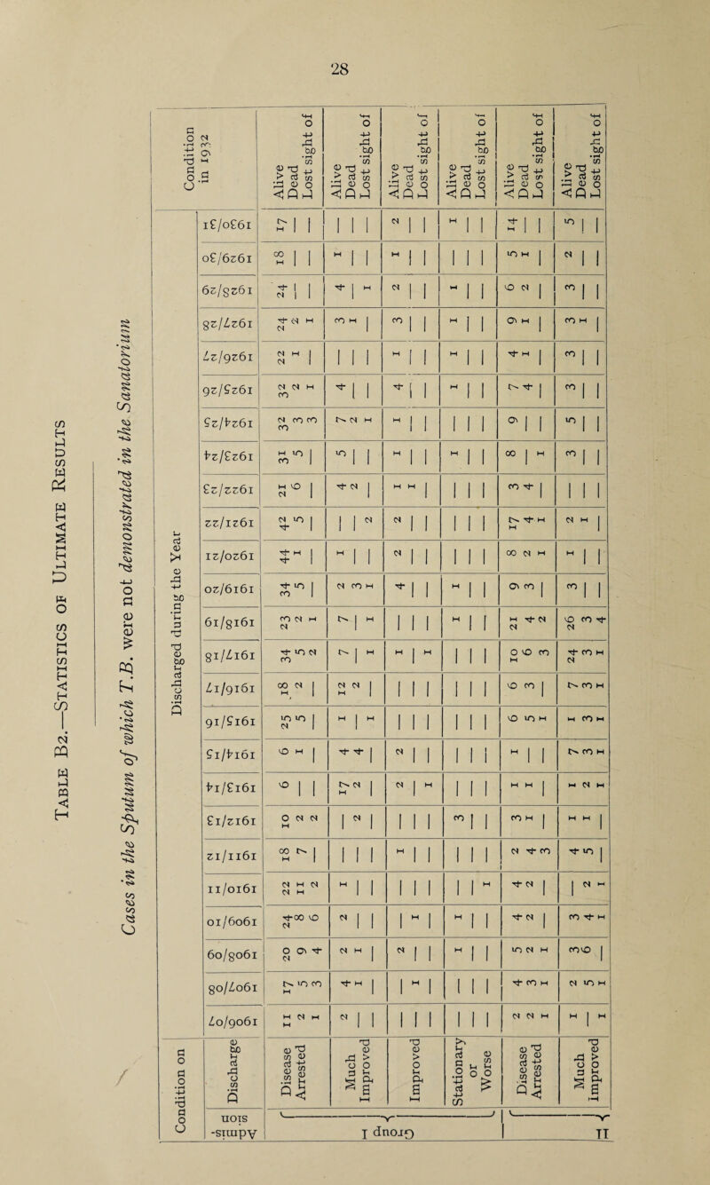 c/) H D (/) W w H C ►-t H -3 O t/) o I—( H c/) I—( H <1 H CO pq CQ H •rs> O 'Ki § -Ki •<?» ~t-i CO o g -4-) o PI <D (U cq hi * 'ii 't«4 •tfi CO 'Vi CO ?S o Condition in 19^2 ! Alive Dead Lost sight of Alive Dead Lost sight of Alive Dead j Lost sight of 1 1 Alive ' Dead Lost sight of I 1 Alive Dead Lost sight of Alive Dead Lost sight of 1 Discharged during the Year i£lo£6i S'! 1 1 1 1 1  1 1 j 1 1 1 NO j 1 o£j6z6i ^ 1 1  1 1 M 1 1 1 1 1 10 M 1 « 1 1 6z:/8z:6i Cri 1 TT j M M 1 1  1 1 0 1 CO| 1 8^/Z^6I H C4 CO H j CO I 1  i i OV M 1 1 CO H j Lzigzbi 22 I 1 1 1 M [ 1  i 1 tJ- m 1 ”1 1 gzl£z6i (N OV M CO ^1 1 ^ [ 1 “ 1 1 t> I 1 1 £zjVz6i (S CO CO CO CV H M j I 1 1 1 °'l 1 ■1 1 fzj£z6i M 10 1 CO 1 ■1 i M 1 1  1 1 00 1 H cO| , £zlzz6i M 0 1 <s 1 ■'t <S j M H 1 1 1 1 CO 1 1 1 1 zzliz6i (S >0 1 1 1 (S 1 1 1 1 Tt- M H CV M 1 izjozdi Tf- H 1 ^ 1 -1 1 (S I 1 1 1 8 2 I M , 1 or;/6i6i 10 1 CO 1 M CO H Tt- 1 1  1 On CO j CO| 1 61/8161 CO M C4 j H 1 1 1 ” 1 M (N N NO CO Ti¬ es 8I/Y161 r!- 10 N ro 1 H H I W 1 1 0 0 CO M Th CO H cs Z1/9161 1 12 2 1 1 1 1 1 0 CO 1 CO H 9i/£'i6i 10 10 1 c< 1 M j M 1 1 1 1 1 0 10 H M CO M 0 H I tT I cv 1 1 1 1 i  1 1 CO H hi/£i6i 0 1 1 N 1 M 1 N 1 M 1 1 1 M H j 1 2 I £1/2:161 10 2 2 1 ^ 1 I 1 1 COJ 1 CO M 1 M M 1 ^I/II6I ■s1 1 1 1 H 1 1 1 1 1 CO 1 Tl- 10 1 11/0161 22 II 2  1 1 1 1 1 1 1  •'J- j j CS 01/6061 T^00 0 C4 cv 1 1 1  1 H 1 1 M 1 CO Th M 60/3061 0 Ov ■'i <N H 1 ^ 1 1 M 1 1 10 W COO 1 80/Z061 to CO M M 1 1  1 1 1 1 CO M CS ID H ^0/9061 I z II ” 1 1 1 1 1 1 1 1 2 2 I H 1 H Condition on ; I Discharge Disease Arrested Much Improved Improved Stationary or 1 TTT D CO u 0 > Disease Arrested 1- Much improved UOTS -siuipv I V j dnojQ
