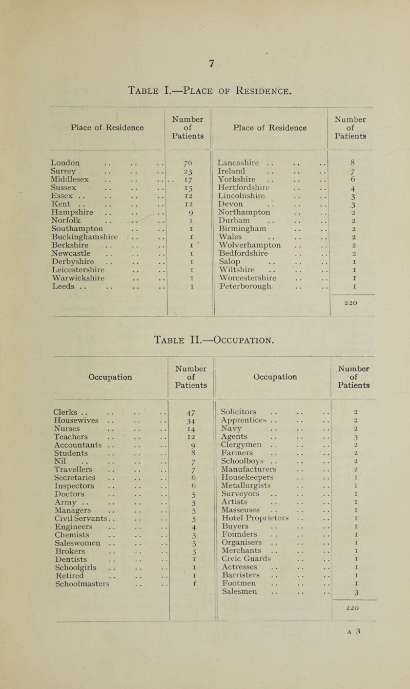 Table I.—Place of Residence. Place of Residence Number of Patients Place of Residence Number of Patients London 76 Lancashire . . . . . . 8 Surrey 23 Ireland 7 Middlesex . . 17 Yorkshire 6 Sussex 15 Hertfordshire 4 Essex . . 12 Lincolnshire 3 Kent . . 12 Devon 3 Hampshire 9 Northampton 2 Norfolk I Durham 2 Southampton I Birmingham 2 Buckinghamshire ... I Wales 2 Berkshire I • Wolverhampton 2 Newcastle I Bedfordshire 2 Derbyshire I Salop I Leicestershire I Wiltshire I Warwickshire I Worcestershire I Leeds .. I Peterborough I 220 Table II.—Occupation. Occupation Number of Patients ■ Occupation N umber of Patients Clerks . . 1 47 Solicitors 2 Housewives . . 34 Apprentices . . 2 Nurses 14 Navy 2 Teachers 12 Agents 3 Accountants . . 9 Clergymen . . 2 Students 8 Farmers 2 Nil . 7 Schoolboys . . 2 Travellers 7 Manufacturers 2 Secretaries 6 Housekeepers I Inspectors 6 Metallurgists I Doctors 5 Surveyors I Army .. 5 Artists I Managers 5 Masseuses I Civil Servants. . 5 1 Hotel Proprietors . . I Engineers 4 Buyers I Chemists 3 Founders I Saleswomen . . 3 1 Organisers . . I Brokers 3 1 Merchants I Dentists I Civic Guards I Schoolgirls I Actresses I Retired I Barristers I Schoolmasters i Footmen . . I Salesmen 3 220