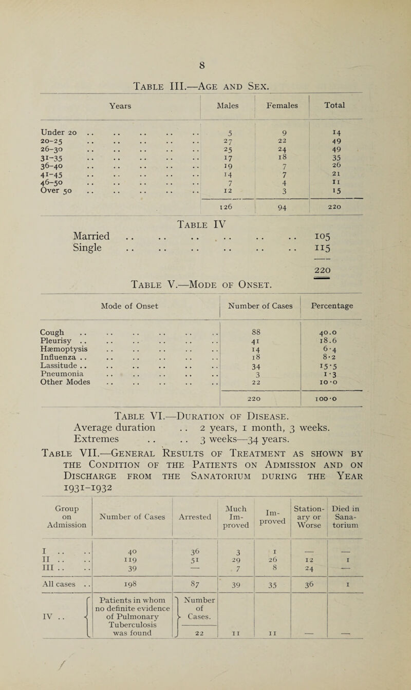 Table III.—Age and Sex. Years Males Females Total Under 20 .. 5 9 14 20-25 . 27 22 49 26-30 25 24 49 31-35 . 17 18 35 36-40 . 19 7 26 41-45 . 14 7 21 46-50 . 7 4 II Over 50 12 3 15 126 94 220 Table IV Married .. .. .. ... .. .. 105 Single .. .. .. .. .. .. 115 220 Table V.—Mode of Onset. Mode of Onset Number of Cases Percentage Cough 88 40.0 Pleurisy .. 41 18.6 Haemoptysis 14 6*4 Influenza .. 18 8*2 Lassitude .. 34 15-5 Pneumonia 3 1-3 Other Modes 22 10 -o 220 100 -o Table VI.—Duration of Disease. Average duration . . 2 years, i month, 3 weeks. Extremes . . . • 3 weeks—34 years. Table VII.—General Results of Treatment as shown by THE Condition of the Patients on Admission and on Discharge from the Sanatorium during the Year 1931-1932 Group on Admission Number of Cases Arrested Much Im¬ proved Im¬ proved Station¬ ary or Worse Died in Sana¬ torium I .. 40 36 3 I 11 . . . 119 51 29 26 12 I HI . . • 39 — 7 8 24 — All cases . . 198 S7 39 35 36 I Patients in whom Number no definite evidence of IV .. J of Pulmonary ^ Cases. Tuberculosis was found 22 II 11 — — /