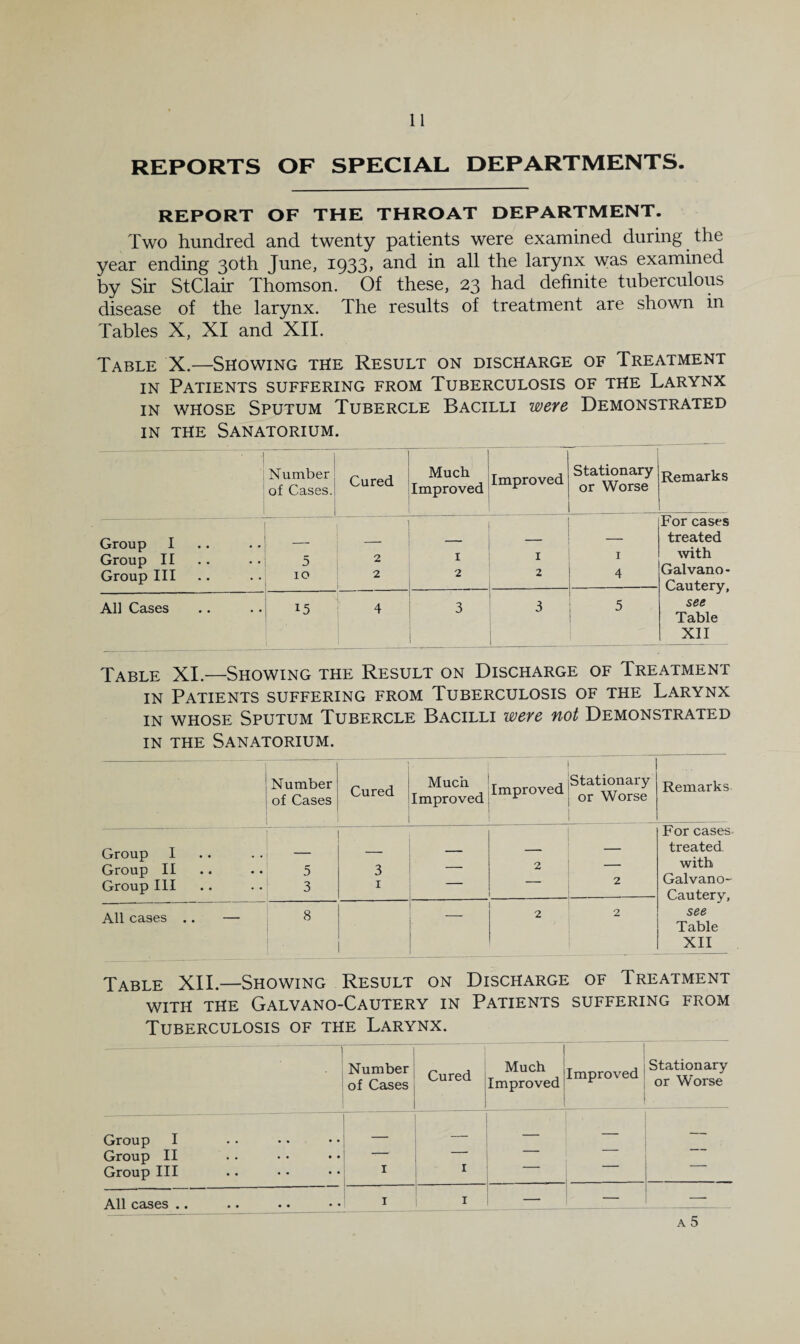 REPORTS OF SPECIAL DEPARTMENTS. REPORT OF THE THROAT DEPARTMENT. Two hundred and twenty patients were examined during the year ending 30th June, I933> larynx was examined by Sir StClair Thomson. Of these, 23 had definite tuberculous disease of the larynx. The results of treatment are shown in Tables X, XI and XII. Table X.—Showing the Result on discharge of Treatment IN Patients suffering from Tuberculosis of the Larynx IN WHOSE Sputum Tubercle Bacilli were Demonstrated IN THE Sanatorium. Number of Cases. Cured Much Improved Improved Stationary or Worse Remarks Group 1 Group 11 Group III 5 10 a 1 2 1 2 I 4 — For cases treated with Galvano- Cautery, see Table Xll All Cases 15 4 3 3 1 5 Table XL—Showing the Result on Discharge of Treatment IN Patients suffering from Tuberculosis of the Larynx IN WHOSE Sputum Tubercle Bacilli were not Demonstrated IN THE Sanatorium. Number of Cases Cured Much Improved Improved Stationary or Worse Remarks Group 1 Group 11 Group III 5 3 3 I — 2 2 For cases treated with Galvano- Cautery, see Table XII All cases .. — 8 2 2 Table XII.—Showing Result on Discharge of Treatment WITH THE GaLVANO-CaUTERY IN PATIENTS SUFFERING FROM Tuberculosis of the Larynx. Number of Cases Cured 1 Much j Improved ! Improved Stationary or Worse Group I — • — — Group II ‘ Group III I I All cases .. I I — —