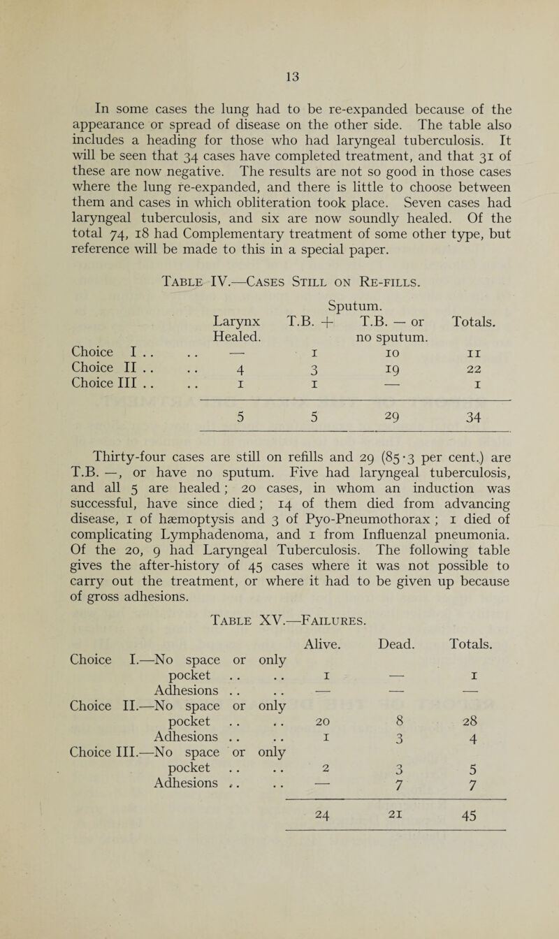 In some cases the lung had to be re-expanded because of the appearance or spread of disease on the other side. The table also includes a heading for those who had laryngeal tuberculosis. It will be seen that 34 cases have completed treatment, and that 31 of these are now negative. The results are not so good in those cases where the lung re-expanded, and there is little to choose between them and cases in which obliteration took place. Seven cases had laryngeal tuberculosis, and six are now soundly healed. Of the total 74, 18 had Complementary treatment of some other type, but reference will be made to this in a special paper. Table IV.—Cases Still on Re-fills. Larynx Sputum. T.B. + T.B. — or Totals. Choice I . . Healed. no sputum. I 10 II Choice II .. 4 3 19 22 Choice III .. I I — I 5 5 29 34 Thirty-four cases are still on refills and 29 (85-3 per cent.) are T.B. —, or have no sputum. Five had laryngeal tuberculosis, and all 5 are healed; 20 cases, in whom an induction was successful, have since died; 14 of them died from advancing disease, i of haemoptysis and 3 of Pyo-Pneumothorax ; i died of complicating Lymphadenoma, and i from Influenzal pneumonia. Of the 20, 9 had Laryngeal Tuberculosis. The following table gives the after-history of 45 cases where it was not possible to carry out the treatment, or where it had to be given up because of gross adhesions. Table XV.- -Failures. Choice I.—No space pocket or • • only • • Alive. I Dead. Totals. I Adhesions • • • • — — — Choice 11.—No space pocket or • • only • • 20 8 28 Adhesions • • • • I 3 4 Choice III.—No space pocket or • • only • • 2 3 5 Adhesions i • • • — 7 7 24 21 45